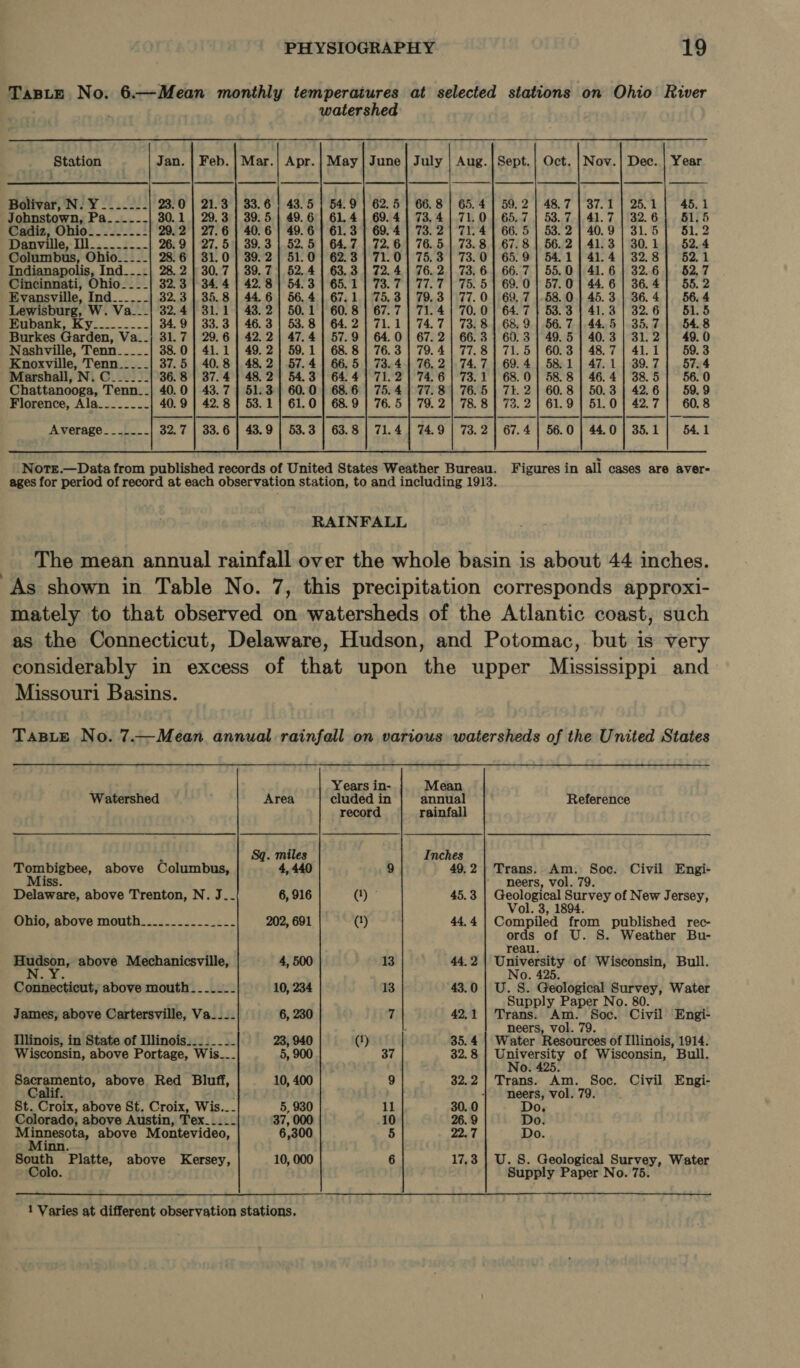 Taste No. 6.—Mean monthly temperatures at selected stations on Ohio River   watershed Station Jan. | Feb. | Mar.| Apr. | May | June | July | Aug.|Sept.| Oct. | Nov.| Dec. | Year Bolivar, N. Y_...--- 23.0 | 21.3 | 33.6 | 43.5 | 54.9 | 62.5 | 66.8 | 65.4 | 59.2 | 48.7 | 37.1 | 25.1 45.1 Johnstown, Pa_...-- 30.1 | 29.3 | 39.5 | 49.6] 61.4 | 69.4} 73.4 1.71.0] 65.7) 53.7 | 41.7 | 32.6) 51.5 Cadiz, nie? 25. .t 29.2 | 27.6 | 40.6} 49.6] 61.3 | 69.4 | 73.2] 71.4] 66.5 | 53.2] 40.9 | 31.5] 61.2 Danville, Dl_.......- 26.9 | 27.5 | 39.3 | 52.5] 64.7 | 72.6] 76.5) 73.8 | 67.8) 56.2] 41.3 | 30.1] 52.4 Columbus, Ohio-_--- 28.6 | 31.0} 39.2 | 51.0} 62.3 | 71.0) 75.3 | 73.0] 65.9 | 54.1) 41.4 | 32.81 52.1 Indianapolis, Ind__..| 28.2 } 30.7 | 39.7 | 52.4 | 63.3} 72.41 76.2 | 73.6] 66.7] 55.0] 41.6 | 32.6] 52,7 Cincinnati, Ohio____| 32.3 | 34.4 | 42.8] 54.3 | 65.11] 73.7] 77.7 | 75.5] 69.0 | 57.0 | 44.6] 36.4] 55.2 Evansville, Ind___-_- 32.3 | 35.8 | 44.6] 56.4 | 67.1 | 75.3 | 79.3 | 77.0] 69, 7 |.58.0] 45.3 | 36.4] 56.4 Lewisburg, W. Va_-_-_| 32.4] 31.1 | 43.2] 50.1 | 60.8 | 67.7] 71.4} 70.0] 64.7 | 53.3 | 41.3 | 32.6] 51.5 DO ee 6 34.9 | 33.3 | 46.3 | 53.8 | 64.2] 71.1 | 74.7) 73.8] 68.9] 56.7 144.5 | 35.7] 548 Burkes Garden, Va-_-_; 31.7 | 29.6 | 42.2 | 47.4 | 57.9 | 64.0] 67.2) 66.3 | 60.3 | 49.5 | 40.3] 31.2] 49.0 Nashville, Tenn____- 38.0 | 41.1 | 49.2) 59.1] 68.8] 76.3 | 79.41 77.8] 71.5] 60.3 | 48.7 | 41.1 59. 3 Knoxville, Tenn.___- 37.5 | 40.8 | 48.2 | 57.4] 66.5 | 73.4) 76.2) 74.7 | 69.4] 58.1 | 47.1] 39.7 57.4 Marshall, N. C____-- 36. 8 | 37.4 | 48.2) 54.3 | 64.4 | 71.2 | 74.6 | 73.1] 68.0] 58.8 | 46.4] 38.5] 56.0 Chattanooga, Tenn_-.| 40.0 | 43.7 } 51.3] 60.0 | 68.6 | 75.4 | 77.8] 76.5] 71.2] 60.8 | 50.3] 426] 59.9 Florence, Ala_..__._- 40.9 | 42.8 | 53.1] 61.0] 68.9 | 76.5] 79.21 78.8] 73.2 | 61.9 | 51.0) 42.7] 60.8 Average -____.-- 32.7 | 33.6 | 43.9 | 53.3 | 63.8 | 71.4] 74.9 | 73.2 | 67.4 | 56.0 | 44.0 | 35.1 54.1 Notre.—Data from published records of United States Weather Bureau. Figures in all cases are aver- ages for period of record at each observation station, to and including 1913. RAINFALL The mean annual rainfall over the whole basin is about 44 inches. As shown in Table No. 7, this precipitation corresponds approxi- mately to that observed on watersheds of the Atlantic coast, such as the Connecticut, Delaware, Hudson, and Potomac, but is very considerably in excess of that upon the upper Mississippi and &gt; Missouri Basins. TaBLe No. 7.—Mean annual rainfall on various watersheds of the United States é Years in- Mean Watershed Area cluded in annual Reference record rainfall Sq. miles Inches Tombigbee, above Columbus, 4, 440 9 49,2} Trans. Am. Soc. Civil Engi- Miss. neers, vol. 79. Delaware, above Trenton, N. J_- 6, 916 (1) © 45.3 Sears Survey of New Jersey, ol. 3, 1894. Ohio, above mouth_._.-__.....___- 202, 691 (1) 44.4} Compiled from published rec- ords of U. S. Weather Bu- reau. sk &lt;i te above Mechanicsville, 4, 500 13 44.2 ae ate of Wisconsin, Bull. a Se 0. 425. Connecticut, above mouth__..__- 10, 234 13 43.0 | U. S. Geological Survey, Water , Supply Paper No. 80. James, above Cartersville, Va__._ 6, 230 , 42.1 | Trans. Am. Soc. Civil Engi- heers, vol. 79. Illinois, in State of Dlinois.___-_-- 23, 940 (!) 35.4 | Water Resources of Illinois, 1914. Wisconsin, above Portage, Wis__- 5, 900 37 32. 8 Go ty of Wisconsin, Bull. 0. 425. Sacramento, above Red Bluff, 10, 400 9 32.2} Trans. Am. Soc. Civil Engi- Calif. 4 neers, vol. 79. St. Croix, above St. Croix, Wis._- 5, 930 ll 30..0 Do. Colorado, above Austin, Tex_.._. 37, 000 10 26.9 Do. ey above Montevideo, 6,300 5 22.7 Do. inn. South Platte, above Kersey, 10, 000 6 17,3 | U. S. Geological Survey, Water Colo. Supply Paper No. 75.  1 Varies at different observation stations.
