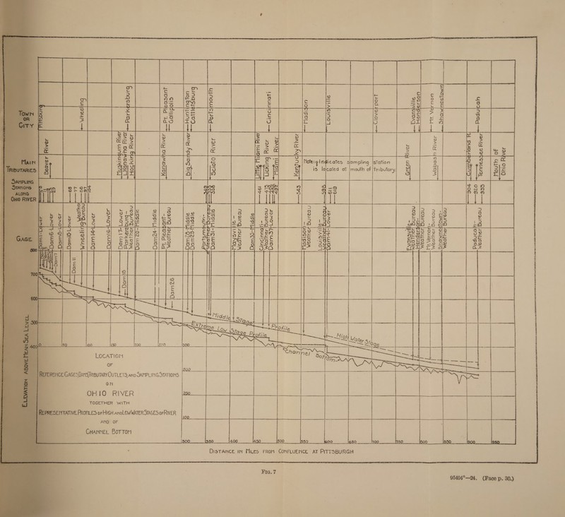  42AKY O1U0 go] Usnoyy  = UA  ON LOCATION OF IBUTARY OUTLETS, AND OAMPLING STATIONS | OHIO RIVER TOGETHER WITH TTATIVE. PROFILES oF HIGH anoLOW WATER STAGES oFRIVER — NSIR AND OF CHANNEL BOTTOM &amp; Jal  TRENCE Gace   DISTANCE IN Mites FROM CONFLUENCE AT PITTSBURGH Fie. 7 95404°—24, (Face p. 30.) 