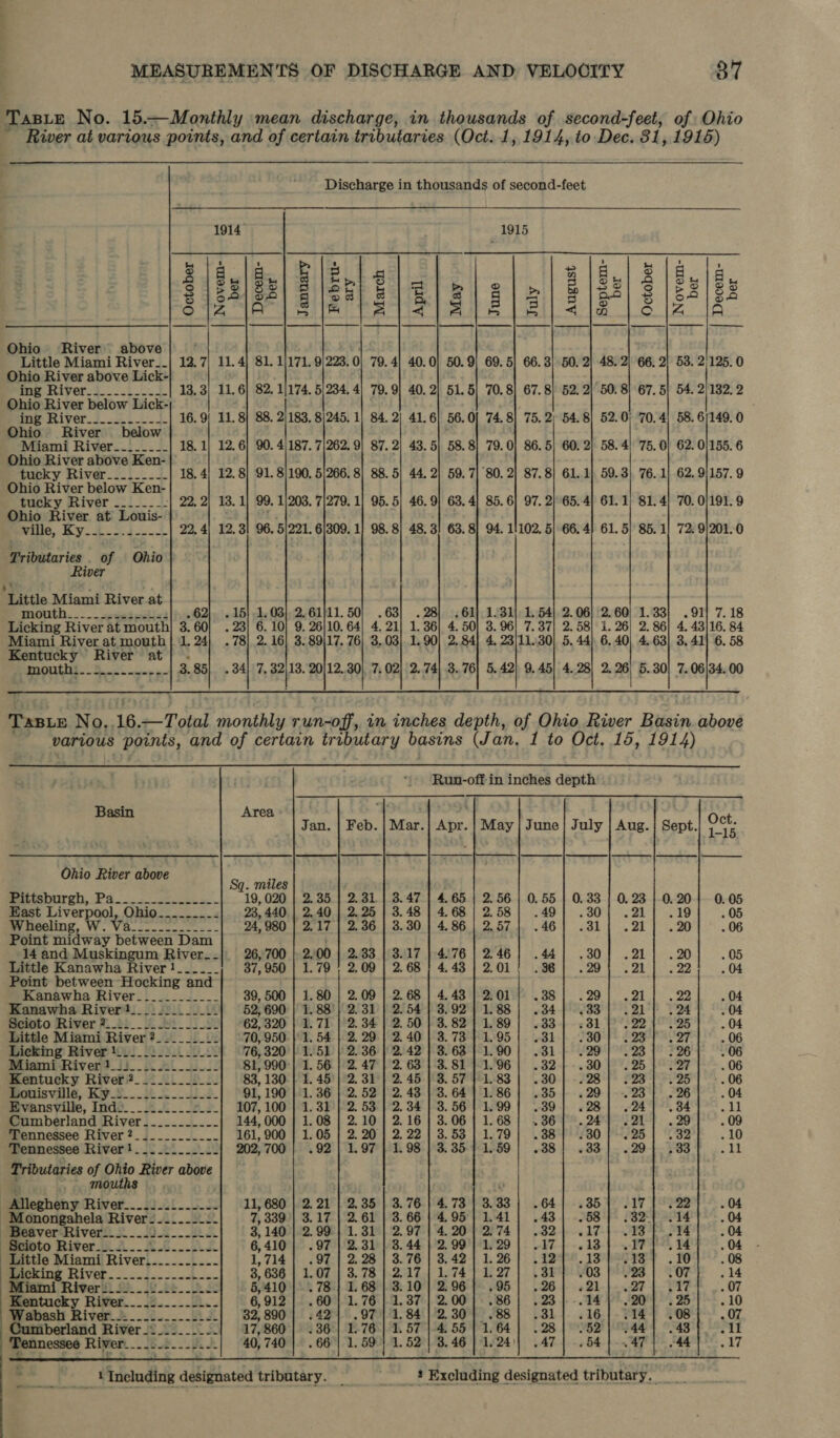 Taste No. 15.—Monthly mean discharge, in thousands of second-feet, of Ohio - River at various points, and of certain tributaries (Oct. 1, 1914, to Dec. 31, 1918)  Discharge in thousands of second-feet   1914 1915 e/a ja.) Ble} s ela.| sla. |; $ 38/52] 2 281818) 8| 8] 2| # |e] s 154/83 Oo1Z JA IS ie Patty als | 6] &lt;4 la 7am Aa ——————_$ | ——— | ————— | ———_—$ | | | qcxc—\—. | ——————__s |__| | | ———_ | Ohio River’ above } Little Miami River_-| 12.7) 11.4] 81. 1/171. 9/223. 0) 79. 4) 40.0} 50.9) 69. 5} 66.3) 50. 2} 48.2) 66. 2) 53. 2/125. 0 Ohio River above Lick- my River. ..._.. 4. 13, 3} 11. 6] 82. 1)174. 5/234. 4; 79.9] 40. 2) 51.5] 70.8) 67.8} 52. 2! 50. 8! 67. 5} 54. 2/132. 2 Ohio River below Lick- me River. 3.21.4 16. 9! 11. 8} 88. 2)183. 8)245. 1) 84. 2| 41.6] 56. 0] 74.8) 75. 2; 54.8) 52.0) 70.4) 58. 6/149. 0 Ohio River below | Miami River-_-.._---- 18.1) 12. 6] 90. 4)187. 7/262. 9| 87.2); 43. 5) 58.8] 79.0) 86.5) 60. 2) 58.4) 75.0) 62. 0)155. 6 Ohio River above Ken- tucky River__.-__.-- 18. 4] 12. 8] 91. 8)190. 5)266. 8) 88. 5} 44. 2) 59. 7) 80. 2) 87.8} 61.1) 59.3) 76. 1) 62. 9)157. 9 Ohio River below Ken- tucky River _._..._-| 22.2} 13.1] 99. 1/203. 7/279. 1) 95. 5) 46.9] 63.4) 85. 6} 97. 2)65. 4! 61.1) 81.4) 70. 0/191. 9 Ohio River at Louis- ; Wille, Ky. 4.5,32..4 22. 4; 12.31 96. 5/221. 6/309. 1) 98.8] 48.3! 63.8) 94. 11102. 5) 66.4! 61. 5] 85. 1) 72. 9/201.0 Tributaries . of | Ohio River MMOUGH 2 cies cast fart . 62). . 15) 1.03) 2.61}11. 50) .63) .28) .61) 1.31) 1.54) 2.06) 2.60) 1.33) . 91] 7.18 Licking River at mouth} 3.60} . 23) 6. 10} 9. 26/10. 64| 4.21) 1.36} 4. 50) 3.96! 7.37] 2.58) 1. 26] 2. 86] 4. 43/16. 84 Miami River at mouth} 1. 24) .78) 2. 16) 3. 89)17. 76) 3.03) 1.90) 2.84) 4. 23)11.30) 5, 44) 6.40) 4.63) 3,41) 6. 58 Kentucky River at 3..76| 5.42) 9.45) 4.28) 2.26) 5.30) 7.06/34. 00 month Sos oe 3.85). 34) 7, 32)13, 20/12. 30) 7.02) 2. 74  TABLE No..16.—Total monthly run-off, in inches depth, of Ohio River Basin. above various points, and of certain tributary basins (Jan, 1 to Oct. 15, 1914)  Run-off-in inches depth  Basin Area ; ' ' Oct Jan. | Feb. | Mar.| Apr. | May | June} July | Aug. | Sept. bon | | ff | a | | a | | Ohio River above Sq. miles frispurgh, Ps 23 | 19, 020 | 2.35 | 2.31.| 3.47 | 4.65 | 2.56 | 0.55 | 0.33 | 0.23 |.0.201 0.05 East Liverpool, Ohio__._____. 23, 440 | 2.40 | 2.25 | 3.48 | 4.68 | 2.58 49} 30). 24 19 05 Wheeling, W: Va..- 27: 24, 980 | 2.17 | 2.36 | 3.30 | 4.86 | 2,57 46} .31 21 20 06 Point midway between Dam 14 and Muskingum River_-|. 26,700 | 2/00 | 2.33 | 3.17 | 4:76 | 2.46] .44] .30] .21] .20 . 05 Little Kanawha River !_____- 37,950 | 1.79 | 2.09 | 2.68! 4.43) 2,01) .36] .29 21 22 04 Point between Hocking and Kanawha River-:...-.2.__- 39, 500 | 1.80 | 2.09 | 2.68 | 4.48 | 2.01 38} .29] .21 22 04 Kanawha River?.__.2222 22 2. 52, 690 | 1. 88'} 2.31 | 2.54) 3.92} 1.88} .34 $3772.21. 24 04 Scioto River 2._2.____- Bey 8 62, 320 | 1. 71 | 2.34 | 2. 50} 3.82 | 1.89 33 -|- «81 12322 25 04 Little Miami River 2_-______- 70, 950. | 1. 54 | 2. 29} 2.40 | 3.73 } 1.95 31 | 230} .23 27 06 Licking River 1... i.2......_] °76,320'} 1.51 |} 2.36 | 2. 42 | 3.63 | 1.90 SL [229 O23 26 06 Mijami‘Riven? ii. 2o 522 81, 990'| 1. 56 | 2.47 | 2. 63'| 3.81 | 1.96 82-}-- «30 12925 27 06 Kentucky River ?_____.__.__- 83, 130} 1. 45°} 2.31 | 2.45 | 3. 57 | 1.83 30 | -.28] .23 25 06 Mouisvillé, Kiy_S_.. 2 =. 43k. 91,190 | 1.36 | 2.52 | 2. 43 | 3. 64 | 1.86 35-|- «29-1 --.'23 26 04 Evansville, Indv_._.-...__--2_._| 107,100 | 1.31 | 2. 53. | 2. 34 | 3. 56 | 1.99 39} .28) £24 34 ll Cumberland River__.__-___-- 144, 000 | 1.08 | 2.10} 2.16 | 3.06 | 1.68 36 24°) 321 29 09 Tennessee River ?_______-___- 161, 900 | 1.05 | 2.20 | 2.22 | 3.53 | 1.79 38 30 f*:/25 32 10 Tennessee River !__..2.--._.- 202,700 | .92 | 1.97] 1.98 | 3.35159] .38 33 | .29 33 11 Tributaries of Ohio River above + mouths ’ “ Allegheny River_.........-... 11, 680 | 2.21 | 2.35 | 3.76 | 4.73 | 3.33 | .64] .35| .17 22 . 04 Monongahela River -.....--2- 7, 339.| 3.17 | 2.61 | 3.66 | 4.95} 1.41 43) .58 32 14 . 04 Beaver River._.....)..-.-. La 3, 140] 2.99} 1.31 | 2.97 | 4. 20 | 2. 74 32 -}- 0 17&gt;} 98 14 . 04 Scioto River___._._- eee a 6,410 | .97 | 2.31 | 3.44 | 2.99 | 1.29 17} 213-|-.-T? 14 . 04 Little Miami River........_.- 1,714 | .97 | 2.28 | 3.76} 3.42 | 1. 26 12 1Z-S248 10 . 08 micking River. ....2..-..1-.. 3, 636 | 1.07 | 3.78 | 2.17 | 1.74 | 1.27 31 03 P4723 07 .14 Miami River. 2.220.225.2222. 6,410} . 78} 1.68 | 3.10) 2.96} .95] .26 21-}-~ 27 E17 07 Kentucky River....2.....-..- 6,912 | .60| 1.76 | 1.37 | 2.00} .86 14} .20 25 .10 Wabash River... _..2..---2.2. 32, 890 42|\..97 | 1.84 |'2.30} .88| .31] .16/)-.14] .08 a Cumiberland River_&lt;_.-_.._2. 17,860 | .36:) 1.76 | 1.57 | 4 55] 1.64] .28) 1.52) °.44) .43 wll Tennessee River._....2.--/.-- 40,740 | .66 | 1.59} 1.52 | 3.46] 1.24:) 1.47] .54]-.47) «44 7  _ UIncluding designated tributary. _ -_—_—* Excluding designated tributary.