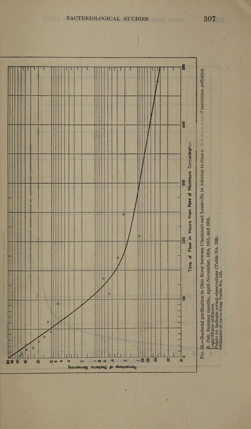 MTA MUL ML AT Te LL ae ETE AIRE Waa $33 2. ooo + -qgeat i «88 4 ie DIAAIIOg PP BWojuUs124 ery re ee at ca eae NO anaes i GEA —— Becrars \ pues ae 200 Time of Flow in Hours from Point of Maximum Concentration Fia. 38.—Bacterial purification in Ohio River between Cincinnati and Louisville in relation to time of {low i , zone of maximum pollution , April-November, 1914, 1915, and 1916. Points (0) indicate actual observations (Table No. 124). Ordinates of curve from Table No. 125, Coli: mF