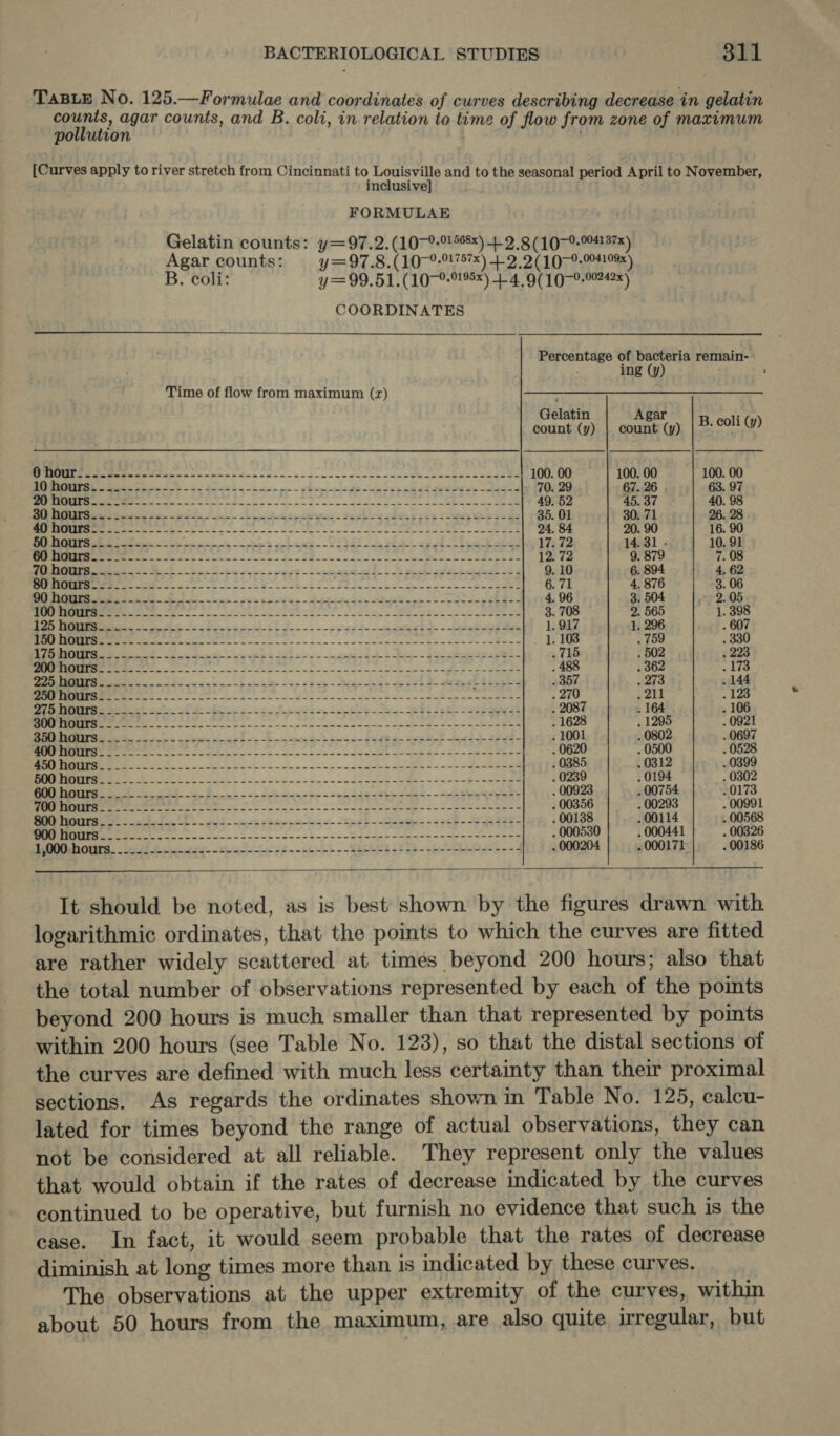 TaBiE No. 125.—Formulae and coordinates of curves describing decrease in gelatin me agar counts, and B. coli, in relation to time of flow from zone of maximum pollution : [Curves apply to river stretch from Cincinnati to bape and to the seasonal period April to November, inclusive FORMULAE Gelatin counts: y=97.2. (1070-91588) 4.2.8 (10-0.004137x) Agar counts: Y =97.8.(10--91757x) 4.2.2 10-0.004109x) B. coli: y=99.51. (10-195) 4.4, 9(10-0.00242x) COORDINATES  Percentage of bacteria remain- ing (y , Time of flow from maximum (z) Gelatin Agar * count (y) | count (y) B. coli (y) NS ere He iaaet aint hae ia Mapai rites ements &amp; 100. 00 100. 00 100. 00 RUNNION Mibes spiee ort - 9 Sos a - che op i re peg de feed oe as 70. 29 67. 26 63. 97 es oes van See ieee oe all RB aetapnactaens eam ee eae apie ott pope = este EN.) op! 49. 52 45. 37 40. 98 SU IIR ten ig oy Fh Ek oy cee rg hh dee Ede Sees eee 35. 01 30. 71 26. 28 oy i i te pets Seka lle an plas Raabe pele ate e Sed ape apie gs stetelbas | 24. 84 20. 90 16. 90 LER 2 Se SS en oe ee ee Meee, Tee a © Saree ee See Fe 17. 72 14. 31 - 10. 91 a sys SR, i ial a l= ne cin Ba Ask. ees aoa jap Sp 12. 72 9. 879 7. 08 REO RR ee es ee ee gpd th erate peepee cee 9. 10 6. 894 4, 62 Eee ner ee ee OW RE So Sea dat tate sas ek oe eae 6. 71 4. 876 3. 06 Rp 8 OS nd ae te ae ee eae ee ee eee Sen ra aN Se GO 4. 96 3. 504 ~ 2.05 Pe aerrreR eee as ed Se FE Se ee eee 3. 708 2. 565 1. 398 OES EE Pe es oS nes ae rh eee es SS 1.917 1. 296 . 607 ey ao ee no ba Sunes eee ee ees 1. 103 . 759 . 330 arenes A OS ee be) ee bl Be Gi eee .715 . 502 223 IU en ee eo con eee eds ae oa eee . 488 362 173 NES EE a hee eee ee el ee eee oe . 357 273 144 IE OS se, att en soe ae eee ae ea ae oes . 270 211 123 erm im nee oP a ot eka cee heey. eel ee ya ese 2087 164 1 PPE eRS en ee ees Ga ae Sas tele oa ees . 1628 1295 0921 Ne DLE TS SE ay eee ae Se SNE Se See OP, ee eae eS Bey . 1001 0802 0697 DON hak ve yaa ail ace Baal le alle els eee een 2 aah LA rt wines appt | Be . 0620 0500 0528 Sek! LL at Ee ais ie Shae Se es a ee Rms See ee! Re aa eS EP . 0385 0312 0399 kg Se eS ee ey ee ee cea, Se ee cos so ee . 0239 . 0194 . 0302 OO) i a ae are eS ee eee eet tee eee eS . 00923 . 00754 . 0173 Oye SOE pe iol oop pee gee ee eli gag MRP a RES ane am yer Se . 00356 . 00293 . 00991 See tthe fe ed es he it sk es ee ed ee: 22a 28 - See . 00138 . 00114 . 00568 MM NnS are eS et ee coh cou edoe ek beece a ene eneam . 000530 . 000441 . 00326 ON SE OY! PIUPR Te ears merece feeb rae merece shoe er . 000204 . 000171 . 00186  It should be noted, as is best shown by the figures drawn with logarithmic ordinates, that the points to which the curves are fitted are rather widely scattered at times beyond 200 hours; also that the total number of observations represented by each of the points beyond 200 hours is much smaller than that represented by points within 200 hours (see Table No. 123), so that the distal sections of the curves are defined with much less certainty than their proximal sections. As regards the ordinates shown in Table No. 125, calcu- lated for times beyond the range of actual observations, they can not be considered at all reliable. They represent only the values that would obtain if the rates of decrease indicated by the curves continued to be operative, but furnish no evidence that such is the case. In fact, it would seem probable that the rates of decrease diminish at long times more than is indicated by these curves. The observations at the upper extremity of the curves, within about 50 hours from the maximum, are also quite irregular, but
