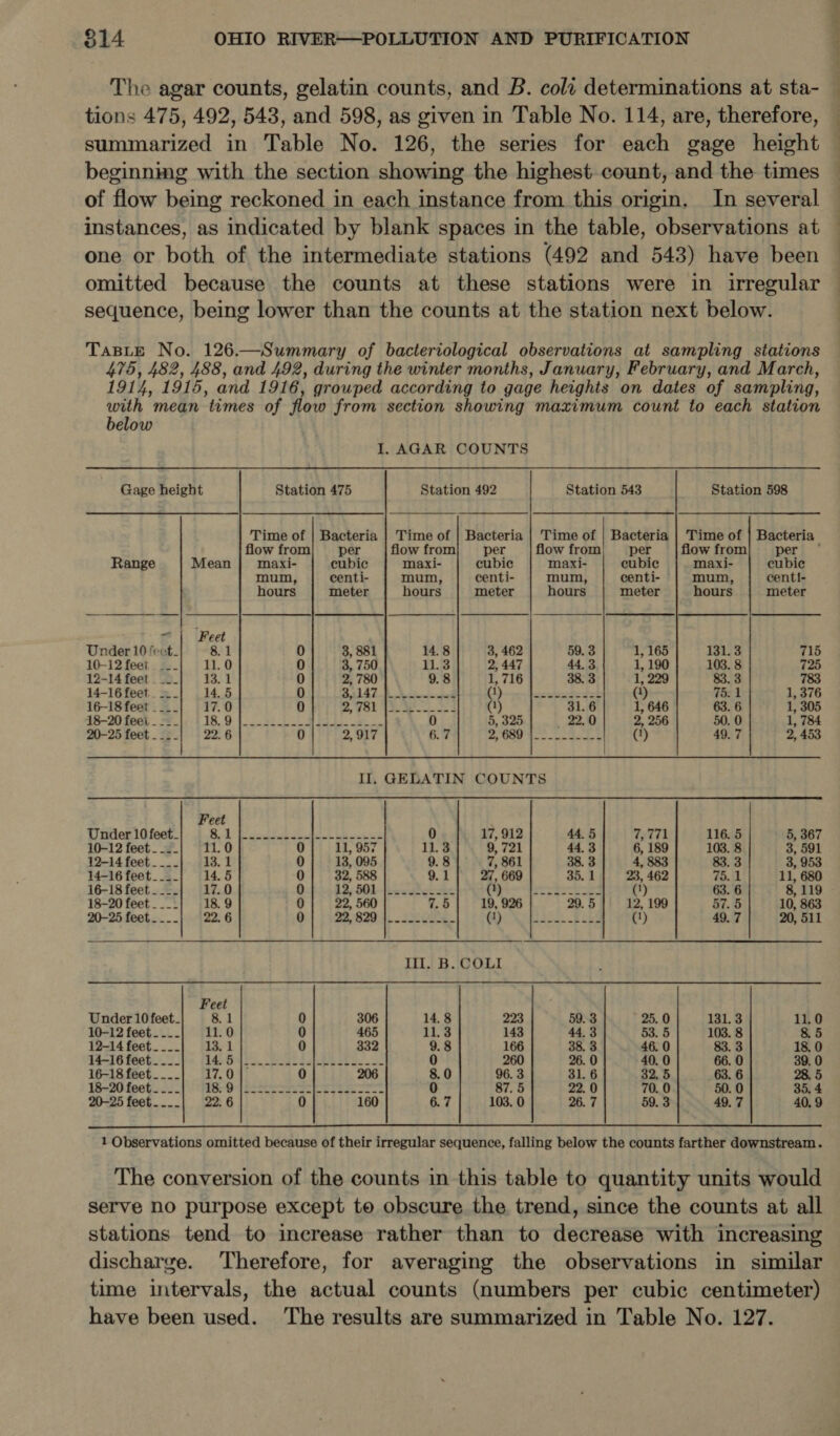 The agar counts, gelatin counts, and B. coli determinations at sta- tions 475, 492, 543, and 598, as given in Table No. 114, are, therefore, summarized in Table No. 126, the series for each gage height beginning with the section showing the highest count, and the times of flow being reckoned in each instance from this origin. In several instances, as indicated by blank spaces in the table, observations at one or both of the intermediate stations (492 and 543) have been omitted because the counts at these stations were in irregular sequence, being lower than the counts at the station next below. TaBLE No. 126.—Summary of bacteriological observations at sampling stations 475, 482, 488, and 492, during the winter months, January, February, and March, 1914, 1915, and 1916, grouped according to gage heights on dates of sampling, es mean times of flow from section showing maximum count to each station elow I. AGAR COUNTS Gage height Station 475 Station 492 Station 543 Station 598 ee | ee ee 2 ee eee Time of | Bacteria | Time of |} Bacteria | Time of | Bacteria | Time of } Bacteria flow from per flow from per flow from per flow from per — Range Mean | maxi- cubic maxi- cubic maxi- cubic maxi- cubie mum, centi- mum, centi- mum, centi- mum, centi- hours meter hours meter hours meter hours meter ze Feet Under 10 fect_ 8.1 0 3, 881 14.8 3, 462 59. 3 1, 165 131.3 715 10-12 feet. -._ 11.0 0 3, 750 11.3 2, 447 44.3 1, 190 103. 8 725 12-14feet _..} 13.1 0 2, 780 9.8 1, 716 38. 3 1, 229 83. 3 783 14-16 feet_ -__ 14.5 0 “kites Eh See (1) —--— Powetossack (4) 75. 1 1, 376 16-18 feet ____ 17.0 0 7A Cy bh 2a ee (4) 31.6 1, 646 63. 6 1, 305 18-20 feei ____ 16,9 1 oes 2 se Be 0 5, 325 _ 22.0 2, 256 50. 0 1, 784 20-25 feet _ =: 22. 6 0 2,917 6.7 Pa edit: B® 5 (4) 49.7 2, 453 Feet Under 10 feet_ ae Np es a RY 0 17, 912 44.5 W771 116. 5 5, 367 10-12 feet__-.| 11.0 0 11, 957 IL.3 9, 721 44.3 6, 189 103. 8 3, 591 12-14 feet___.| 13.1 0 13, 095 9.8 7, 861 38. 3 4, 883 83. 3 3, 953 14-16 feet____ 14.5 0 32, 588 9.1 27, 669 35. 1 23, 462 FoAL 11, 680 16-18 feet._..} 17.0 0 12,501 fies ckoke ope Eee eae (1) 63. 6 8, 119 18-20 feet._.-| 18.9 0 22, 560 7.5 19, 926 29. 5 12, 199 57.5 10, 863 20-25 feet__._} 22.6 0 22,8204. Ieee. Nae ee ME ge 2 (1) 49, 7 20, 511 Ill. B. COLI Feet Under 10 feet_ 8.1 0 306 14.8 223 59.3 25. 0 131.3 11.0 10-12 feet_.._| 11.0 0 465 1h Oe 3 143 44. 3 53. 5 103. 8 8.5 12-14feet____}| 13.1 0 332 9.8 166 38. 3 46. 0 83. 3 18.0 14-16 feetwc i) (1462s. Sars aes 0 260 26. 0 40. 0 66. 0 39. 0 16-18 feet_.._| 17.0 0 206 8.0 96. 3 31.6 32,5 63. 6 28. 5 18-20 feet 22.) Sr 84 iat cee eee ot 0 87.5 22. 0 70. 0 50. 0 35. 4 20-25 feet....| 22:6 0 160 6.7 103. 0 26. 7 59. 3 49. 7 40.9 1 Observations omitted because of their irregular sequence, falling below the counts farther downstream. The conversion of the counts in this table to quantity units would serve no purpose except to obscure the trend, since the counts at all stations tend to increase rather than to decrease with increasing discharge. Therefore, for averaging the observations in similar time intervals, the actual counts (numbers per cubic centimeter) have been used. The results are summarized in Table No. 127. Ss ; t :