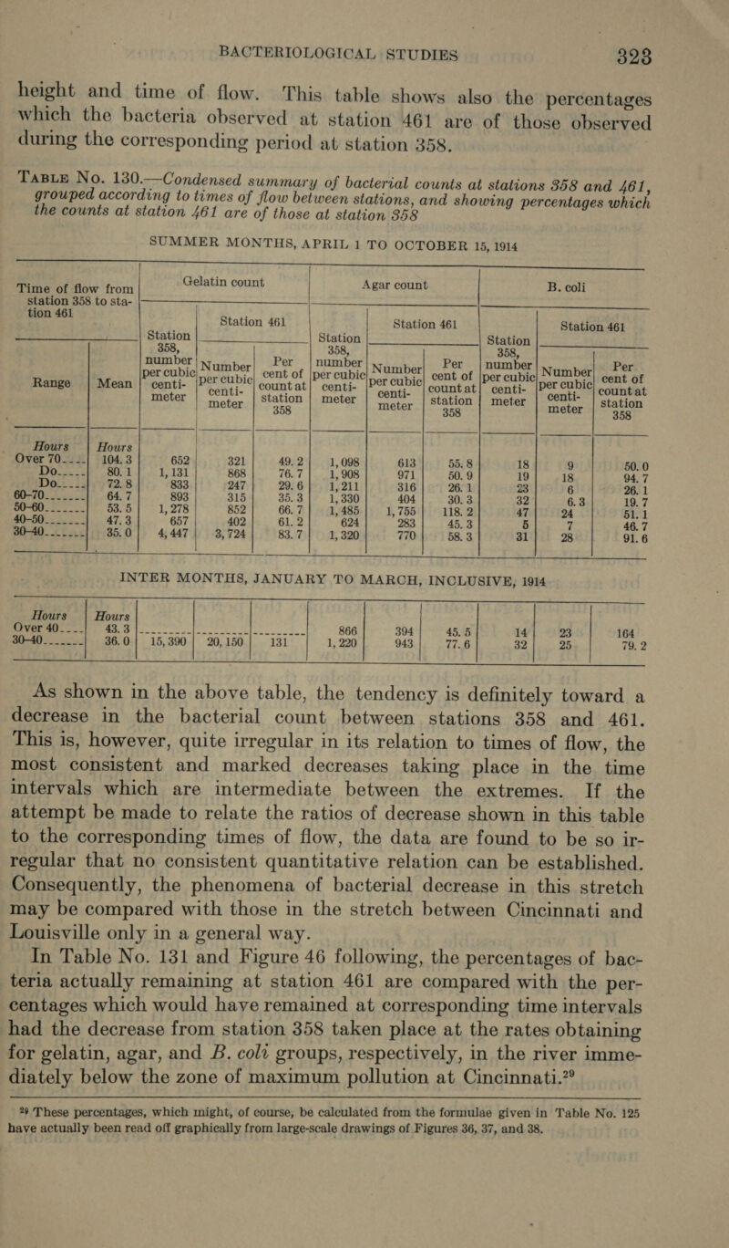 height and time of flow. This table shows also the percentages which the bacteria observed at station 461 are of those observed during the corresponding period at station 358. TaBLeE No. 130.—Condensed summary of bacterial counts at stations 358 and 46 Gs grouped according to times of flow between stations, and showing percentages which the counts at station 461 are of those at station 358 SUMMER MONTHS, APRIL 1 TO OCTOBER 15, 1914 |        Gelati ¢ . coli Puneet ow from elatin count Agar count B. coli station 358 to sta- tion 461 Station 461 Station 461 Station 461 Station Station Station , A 358, 358, number er number Per number Per per cubic heed cent of |per cubic Be A cent of {per cubic Sahat cent of Range | Mean | centi- POS countat} centi- |P centi- |Countat} centi- /Prr et’ count at meter moter ponies meter tater stele meter meter ee Hours Hours Over 70__--| 104.3 652 321 49. 2 1, 098 613 55. 8 18 9 50. 0 eo. oe 80.1} 1,131 868 76.71 1,908 971 50. 9 19 18 94.7 Dols 34 72. 8 833 247 29. 6 1, 211 316 26. 1 23 6 26. 1 60-70_______ 64. 7 893 315 35.-3 1, 330 404 30. 3 32 6.3 19. 7 50-60_______ 53. 5 1, 278 852 66. 7 1, 485 1, 755 118. 2 47 24 51.1 40-50_______ 47, 3 657 402 61. 2 624 283 45.3 5 7 46. 7 30-40_____.. 35. 0 4, 447 3, 724 83. 7 1, 320 770 58. 3 31 28 91.6    ; INTER MONTHS, JANUARY TO MARCH, INCLUSIVE, 1914 I ee ee Hours Hours MEM A se a 866 394 45. 5 14 23 164 Le 36.0] 15,390 | 20, 150 131 1, 220 943 77.6 32 25 79. 2  As shown in the above table, the tendency is definitely toward a decrease in the bacterial count between stations 358 and 461. This is, however, quite irregular in its relation to times of flow, the most consistent and marked decreases taking place in the time intervals which are intermediate between the extremes. If the attempt be made to relate the ratios of decrease shown in this table to the corresponding times of flow, the data are found to be so ir- regular that no consistent quantitative relation can be established. Consequently, the phenomena of bacterial decrease in this stretch may be compared with those in the stretch between Cincinnati and Louisville only in a general way. In Table No. 131 and Figure 46 following, the percentages of bac- teria actually remaining at station 461 are compared with the per- centages which would haye remained at corresponding time intervals had the decrease from station 358 taken place at the rates obtaining for gelatin, agar, and B. coli groups, respectively, in the river imme- diately below the zone of maximum pollution at Cincinnati.”  29 These percentages, which might, of course, be calculated from the formulae given in Table No. 125
