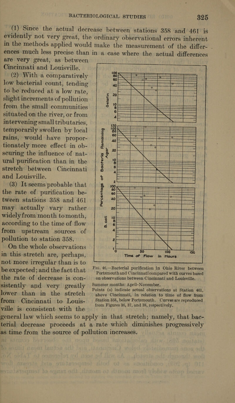 are very great, as between Cincinnati and Louisville. (2) With a comparatively low bacterial count, tending to be reduced at a low rate, slight increments of pollution from the small communities situated on the river, or from intervening small tributaries, temporarily swollen by local rains, would have propor- tionately more effect in ob- scuring the influence of nat- ural purification than in the stretch between Cincinnati and Louisville. (3) It seems probable that the rate of purification be- tween stations 358 and 461 may actually vary rather widely from month tomonth, according to the time of flow from upstream sources of pollution to station 358. On the whole observations in this stretch are, perhaps, not more irregular than is to be expected; and the fact that the rate of decrease is con- sistently and very greatly lower than in the stretch from Cincinnati to Louis- ville is consistent with the                                                               100 —————— a 2 Sn a oe oe AOL ODN Bote aes Bours ofl Toy aboijolad deptie ——$ Ey] Oa, say e Ei 120 SS z ! e8 SS SSS : ie ara Gum inert) srt tare ed N GPR PK Ee aS eee Re Ne ee ee eelepoidioe CAs hs Sona =&lt; rs) 10 SO § a STS PRE CEN ACI rs PISO Sears o yy A GY NAT ta GS 6S ce eee ‘ ARSE LAS TTS SOR EA Se SR ! Pe clacdeseh Midehandl Mcorcdds 3 Mids ols vidal 100 esses Ts 007 8 BSE 2 SSS OO Ngee PSS a kas Ne Hes dae ted pe BIAS Dry wk SS ee sf § : —————— BOS Po ae [ste oo PE AS DOS NB ae   7 ‘e IN Time of Flow in Hours         Fic. 46.—Bacterial purification in Ohio River between Portsmouth and Cincinnaticompared with curves based on observations between Cincinnati and Louisville. Summer months: April-November. Points (0) indicate actual observations at Station 461, above Cincinnati, in relation to time of flow from Station 358, below Portsmouth. Curvesare reproduced