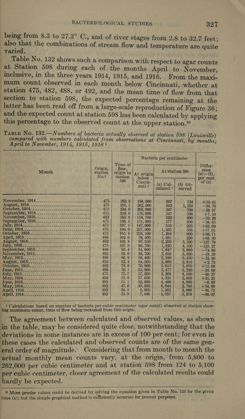 also that the combinations of stream flow and temperature are quite Table No. 132 shows such a comparison with respect to agar counts at Station 598 during each of the months April to November, section to station 598, the expected percentage remaining at the latter has been read off from a large-scale reproduction of Figure 36; and the expected count at station 598 has been calculated by applying this percentage to the observed count at the upper station.” TABLE No. 132.—Numbers of bacteria actually observed at station 598 (Louisville) compared with numbers calculated from observations at Cincinnati, by months, April to November, 1914, 1915, 19161  Bacteria per centimeter Time of ;|}—————_—————————__| Diiffer- Origin, flow, a ence Month station | origin to | at origin At station 598 (a) —(b), No.! vents below |————-----—_- per pene ij 8 ] in. re) a Cincin- | (a) Cal- | () Ob- ) culated !| served os TSAR SE ae nee ¢ £5 5 57 475 282.3 | 198, 000 307 124] +59. 61 pnatete! SEER SCE OTN Deiat 475 235.1 262, 000 642 1, 250 —94. 70 Uai dy Sh: 0 Se a Se ae eR 475 234.0 | 203, 000 507 700 —38. 07 C0 Se ee ae eee ae ee 475 210.0} 170,000 547 506 +7, 50 Noweutmer, 191GLE? 5 0 t. see 482 185.0] 118, 700 522 800 —53. 26 pembeg er, 19162202... S12. 2 sg cs. 475 196.5 | 151, 900 |. 577 800 —38. 65 “hoe LE RSS BS: SSE Ueno ae ee Eo 475 197.1 | 147,000 559 203 | +63. 69 0) StS aa a 475 166.0} 237, 000 1, 363 586 +57. 01 Serpbet 1018 feces 200820001 OI 475 165.4 | 216, 100 1, 264 800} +36. 71 OT INS Soh a aS ee 488| 1020] 78,400] 1,881 220} +8830 POST ETT ELSE LSS i ae 482} 103.8] 97,350} 2239! 5,100| —197.78 Se 475 107.0] 86,700] 1,820] 4100] —125.27 September, 1915..........-..........---__- 488 95.4] 54,900} 1647] 288901 —74.86 November: 1915,.....-:bs.-...-.---:------ 482 93.0) 88,700} 2.838] 3,360] —18.39 Oo 3 ella LE Se 488 86.9] 58,400] 2248] 3,450] —53.46 oS Te eae 492 82.4] 64,200] 2889| 2810| +273 SSS po 482 78.8] 70,900| 3,615] 3,070] -+15.08 ig I a ae 488 70.1; 35,900] 2.477| 3,990! —30.00 se eld ci a heen 475 75.7] 57,300} 3,208} 4,500} + —40. 27 ee 492 55.9| 37,600] 4,324] 2800] +365.25 a 492 51.1{| 32,600] 4,499| 4,800 —6. 69 ROMeTADIREEA Mis (ic) i. 2s---.-c-0s.- 492 47.6 | 39,500] 6,044] 2780| +54.00 5) aos alain a aii aes aaa 492 36.5| 5,800) 1, 363 | 2,000 =46. 73 en sree ete eo sr 25.-2 492 33.9 , : | Y    —— __ 1 Calculations based on number of bacteria per cubic centimeter (agar count) observed at station show- ing maximum count, time of flow being reckoned from this origin. _ The agreement between calculated and observed values, as shown in the table, may be considered quite close, notwithstanding that the deviations in some instances are in excess of 100 per cent; for even in these cases the calculated and observed counts are of the same gen- eral order of magnitude. Considering that from month to month the actual monthly mean counts vary, at the origin, from 5,800 to 262,000 per cubic centimeter and at station 598 from 124 to 5,100 per cubic centimeter, closer agreement of the calculated results could hardly be expected. 30 More precise values could ss derived by solving the equation given in Table No. 125 for the given time (x); but the simple graphical method is sufficiently accurate for present purposes. 