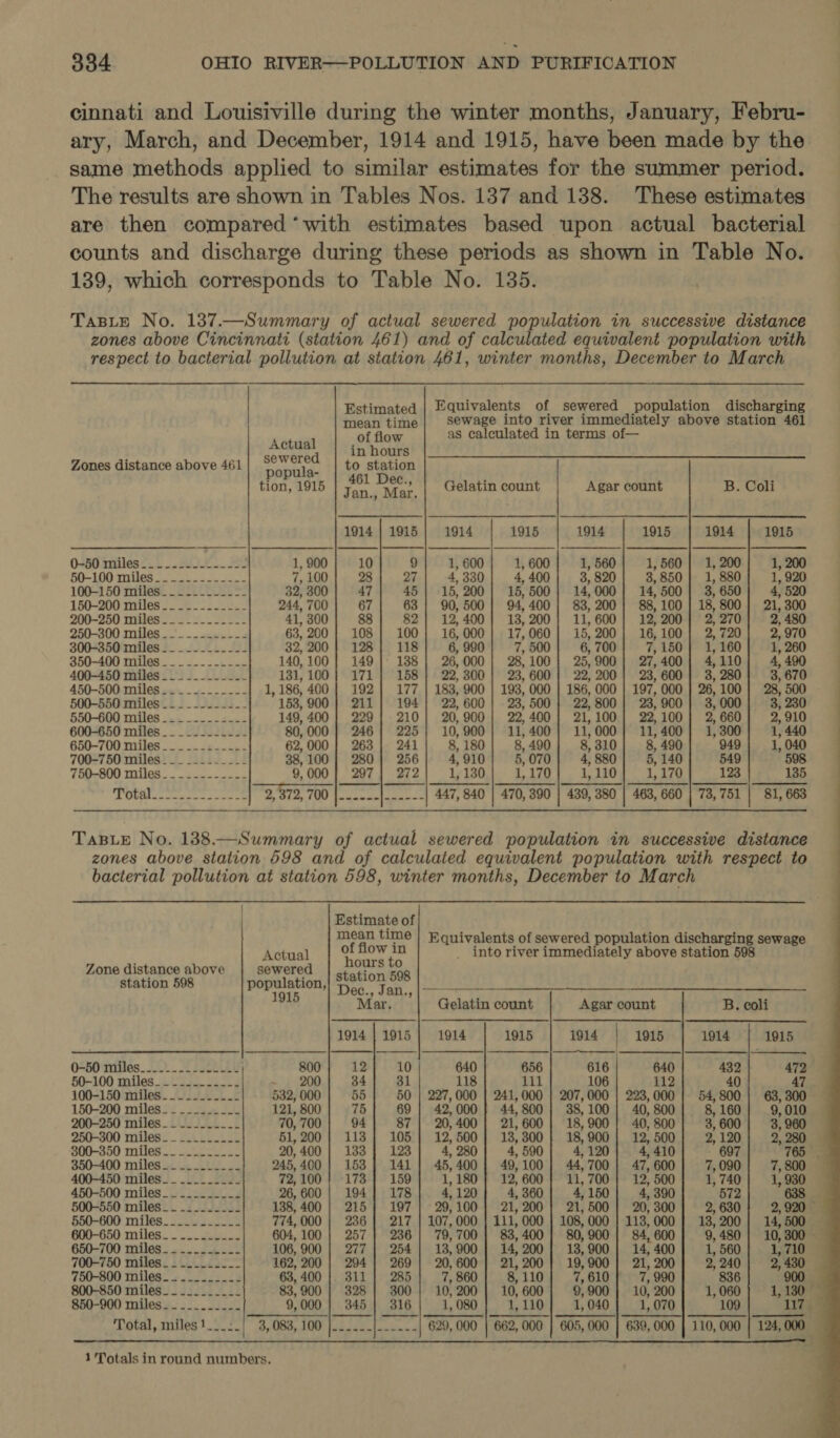 cinnati and Louisiville during the winter months, January, Febru- same methods applied to similar estimates for the summer period. The results are shown in Tables Nos. 137 and 138. These estimates are then compared ‘with estimates based upon actual bacterial counts and discharge during these periods as shown in Table No. 139, which corresponds to Table No. 135. TasLE No. 137.—Summary of actual sewered population in successive distance zones above Cincinnati (station 461) and of calculated equivalent population with respect to bacterial pollution at station 461, winter months, December to March Estimated | Equivalents of sewered population discharging mean time| Sewage into river immediately above station 461 of flow as calculated in terms of— securea | in hours Zones distance above 461 popula- fo statin ; ec., E : tion, 1915 Jan., Mar. Gelatin count Agar count B. Coli 1914 | 1915 1914 1915 1914 1915 1914 1915 0-50 miles 2:4 Sk .. 220 1, 900 10 9 1, 600 1, 600 1, 560 1,560] 1,200 if 50-100 miles___..------_- 7, 100 28 27 4, 330 4, 400 3, 820 3,850} 1, 880 1, 920 100-150 mitlese 222 Lele 32, 300 47 45 | 15,200} 15,500} 14,000} 14,500] 3,650 4, 520 150-200 miles. _-.-.-_-_- 244, 700 67 63 | 90,500} 94,400; 88,200] 88,100 | 18,800} 21, 300 200-250 miles. =. 222-2222 41, 300 88 82] 12,400] 13,200] 11,600} 12,200] 2,270 2, 480 250-300 miles . ..su2.-- 4 63, 200} 108} 100; 16,000] 17,060] 15,200} 16,100} 2,720 2, 970 300-350 miles ._...-_----- 32, 200 | 128; 118 6, 990 7, 500 6, 700 7,150} 1,160 1, 260 350-400 miles ___-...-.--- 140,100 | 149] 188} 26,000|] 28,100} 25,900} 27,400} 4,110 4, 490 400-450 miles... -.-_-_-- 131,100} 171} 158} 22,300} 23,600| 22,200} 23,600] 3, 280 3, 670 450-500 miles__._..._..--- 1, 186, 400 | 192] 177 | 183, 900 | 193, 000 | 186, 000 | 197, 000 | 26, 100 , 000 500-550 miles____--.--.-- 153, 900 | 211} 194] 22,600] 28,500} 22,800] 28,900} 3,000 3, 230 550-600 miles____...-..-- 149, 400 | 229] 210] 20,900| 22,400} 21,100} 22,100] 2,660 2,910 600-650 miles ____--_-_._- 80,000 | 246] 225); 10,900; 11,400} 11,000{ 11,400} 1,300 1, 440 650-700 miles___._..---.- 62,000} 263) 241 8, 180 8, 490 8, 310 8, 490 949 1, 040 700-750 miles ____._- nef 38,100} 280} 256 4,910 5, 070 4, 880 5, 140 549 598 750-800 miles__...-..---- 9,000 | 297} 272 1, 130 1, 170 1, 110 1,170 123 135 Ue ese tele A 372, WO Veece dle ee 447, 840 | 470, 390 | 439, 380 | 463, 660 | 73,751 | 81, 663 TaBLE No. 138.—Summary of actual sewered population in successive distance zones above station 598 and of calculated equivalent population with respect to bacterial pollution at station 598, winter months, December to March  Estimate of mean time | Equivalents of sewered population discharging sewage Actual ‘&lt; flow bs _ into river immediately above station 598 Zone distance above sewered Fae pee 508 station 598 population, D J Lhe te BS TAL OES 1 915 ec “&gt; an 9 F - Mar. Gelatin count Agar count B. coli 1914 | 1915 1914 1915 1914 1915 1914 1915 0-50 miles... SLY | 800 12 10 640 656 616 640 432 472 50-100 miles. _-_...--__. 112 40 47 100-150 miles-_---.-.... 223,000 | 54,800} 63, 300 150-200 miles - 2 ee Ee 40, 800 8, 160 9,010 200-250 miles__-_......- 40, 800 3, 600 3; 250-300 miles_--.......- 12, 500 2, 120 2, 800-350 miles... = t2eu_ 22 4, 410 697 350-400 miles__-__.____. 47, 600 7, 090 7, 400-450 miles__.....-_.- 12; 1, 740 ie 450-500 miles__-...____. 4, 390 572 500-550 miles_- -......- 20, 300 2, 630 2; 550-600 miles.........-. 113,000 | 13,200] 14, 600-650 miles _ oo wa eS 84, 9,480 | 10, 650-700 miles _--.....--- 14, 400 1, 560 1, 710 700-750 miles € ALES 21, 200 2, 240 2, 480 750-800 miles_....._._.- 7, 990 836 900 800-850 miles___.______- 10, 200 1, 060 1, 130 Total, miles 1___:_ 3, 083, 100 639, 000 | 110,000 | 124, 000   1'Totals in round numbers. SES285288 