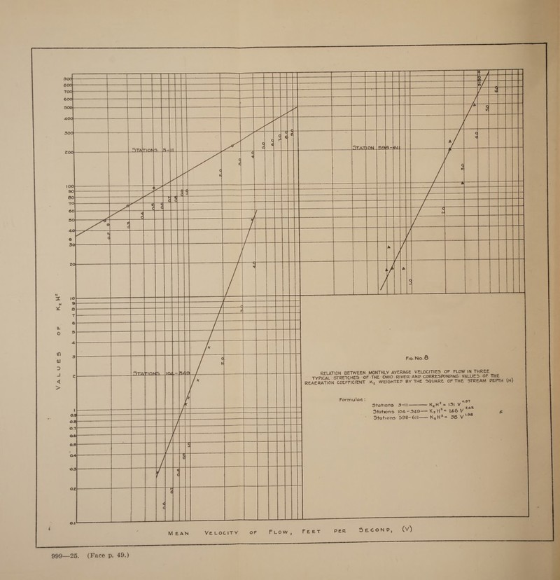 * | |  K,H* = 131 V Statrons 104.-349-—— KzH*= IAG V * Stations 598-6iI—— KzH*= 38 V  Fio.No.8  RIVER AND CORRESPONDING: VALUES OF THE — REAERATION COEFFICIENT K, WEIGHTED BY THE SQUARE OF THE STREAM DEPTH  Stations 3-It  RELATION BETWEEN MONTHLY AVERAGE VELOCITIES OF FLOW IN THREE TYPICAL STRETCHES OF THE OHIO   Hee eo eee Fe PEE A ee ee sae oo NCO SS ME ett GB e -_——f a eee de ‘a ira | ual gait Ce el ae  cert to Bie, “i CN oo Ce CII an TRIO GO IIIUE Tol i = aaa 2 1 ee aoe ‘eae ae te ae z ao SANIAVA ye bot &amp; N al a x or Frow, Feet PeR SECOND, (v) MEAN VELOCITY. f (Face p. 49.) 999—25.