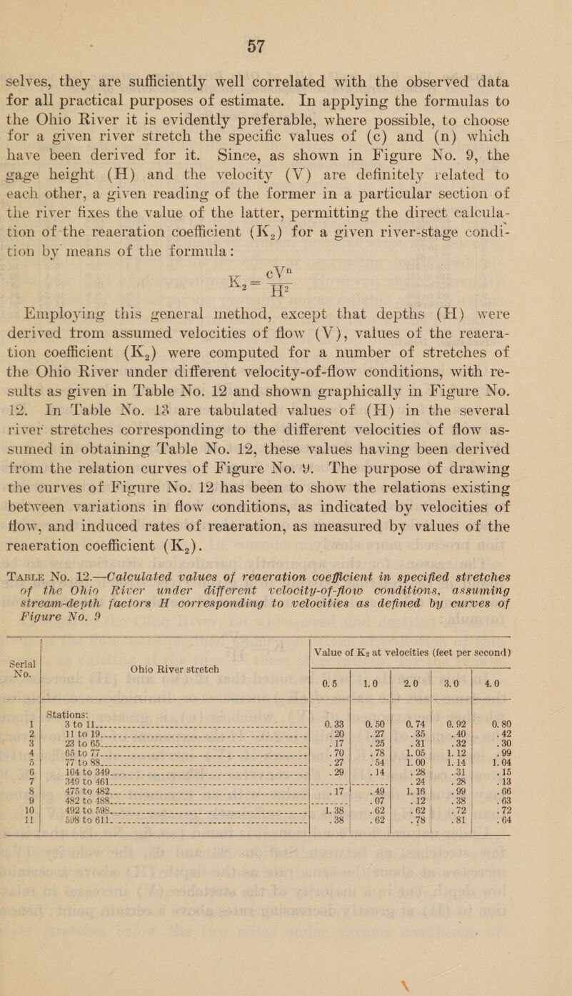 o7 selves, they are sufficiently well correlated with the observed data for all practical purposes of estimate. In applying the formulas to the Ohio River it is evidently preferable, where possible, to choose for a given river stretch the specific values of (c) and (n) which have been derived for it. Since, as shown in Figure No. 9, the gage height (H) and the velocity (V) are definitely related to each other, a given reading of the former in a particular section of the river fixes the value of the latter, permitting the direct calcula- tion of the reaeration coefficient (K,) for a given river-stage condi- tion by means of the formula: Tn K= 9 Employing this general method, except that depths (H) were derived trom assumed velocities of flow (V), values of the reaera- tion coefficient (K,) were computed for a number of stretches of the Ohio River under different velocity-of-flow conditions, with re- sults as given in Table No. 12 and shown graphically in Figure No. 12. In Table No. 18 are tabulated values of (H) in the several river stretches corresponding to the different velocities of flow as- sumed in obtaining Table No. 12, these values having been derived from the relation curves of Figure No. ¥. The purpose of drawing the curves of Figure No. 12 has been to show the relations existing between variations in flow conditions, as indicated by velocities of flow, and induced rates of reaeration, as measured by values of the reaeration coefficient (K,). TABLE No. 12.—Calculated values of reaeration coefficient in specified stretches of the Ohio River under different velocity-of-flow conditions, assuming Stream-depth factors H corresponding to velocities as defined by curves of Figure No. 9 Value of Ke at velocities (feet per second)          ees Ohio River stretch as 6 | LOA LEM) Be ao Stations: 1 BREE ray et a Foe dE AAR ng Go 0.33! 0.50| 0.74! 0.92] 0.80 2 ee ge nS ROS GOI FEL SLEW WSO 9 97 35 40 42 3 Sig 7h 12 Mine liededstacidglotie 6.5 Slee lglg IRAE Ail i7| 195 31 32 30 4 ES ILS AEE TIT Ss, RE OEE 20 | &lt;4 78. bs cd, Ob esd 1b. 12 99 5 PE ee NS ARAN AD “DAN CANES Ti MeO pews idkien Ye Cag peat 6 aie ope ee a be ee 29 14 98 3 15 if | Pe aagtaagy ont cee teak a ee Ons” PTI EES 941 198 13 ah de a ce IA yee. ee Be al do ite el ced O0 66 pire Berto debt POO RE See tere | ENS Tor? Lag 98 63 i SetU Gl eIS ie a gg |) eg | ag Set 64 