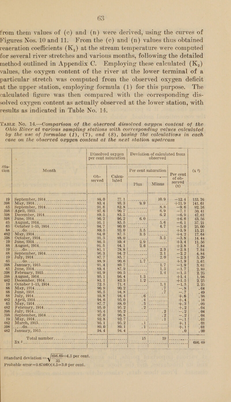 from them values of (c) and (n) were derived, using the curves of Figures Nos. 10 and 11. From the (c) and (n) values thus obtained reaeration coefficients (K,) at the stream temperature were computed for several river stretches and various months, following the detailed method outlined in Appendix C. Employing these calculated (K,) values, the oxygen content of the river at the lower terminal of a particular stretch was computed from the observed oxygen deficit at the upper station, employing formula (1) for this purpose. The calculated figure was then compared with the corresponding dis- solved oxygen content as actually observed at the lower station, with results as indicated in Table No. 14. Taste No. 14.—Comparison of the observed dissolved oxygen content of the Ohio River at various sampling stations with corresponding values calculated . by the use of formulae (1), (7), and (8), basing the calculations in each case on the observed oxygen content at the next station upstream     Dissolved oxygen | Deviation of calculated from      tS EN OS et  ‘ per cent saturation observed Sta- : tion Month Per cent saturation (x 9) Ob- Caicu- | — ar ot served lated served «| Plus Minus | ° | (| Senet Aa Newt See pp 25S pes See eo Hh Bs ae mie BS Se 19°} September, J914 -. 2.2. k ee oke 88. 0 fe ee ere 10.9 —12.4 | 153.76 SOS eae mare oe AR est Fe 83. 4 93. 3 C2) setae el i +11. 9 141. 61 Gist Seplember, 19145... 2st. 91.6 B20 Silt a ease 8.8 —9. 6 02. 16 epee aOR late T) TES at 97. 6 WO ene eae 6.9 —7.1 50. 41 mye meocomber, 1914... tte tt 89. 5 Soo Dyba se eek 6. 2 —6.9 47. 61 Tonto ols 6 55h ioe A Ages le Ske 90. 2 96. 2 | 6 Qos See. let +6. 6 43. 56 G5c Aesth Olas ee ee 91.1 Soyo ee a 5. 6 6.1 37. 21 Gommerctoper I=thA1O14 Wo ces 94,7 DOF tea ee te ate 4,7 —5. 0 25. 00 eee CT See See a ees Semen Tees 89. 5 93. 0 | 35 ee +3.9 15. 21 BSZ ri A Vea OTE ta At 2 Fe ee 84.0 87.5 | esata plier ge Be ip +4, 2 17. 64 Mee Griabenigd. i, SEY Gop fy Serene 8. Bla Scheid. 48 ate Vemes Pets Ee VaR SS 86. 5 89, 4 DAO ase eek ee +3. 4 11. 56 page (lige, {Used bho 5 9 UT) Ee ar ee ee 91.5 | 94.1 | 2 Olea oe +2. 8 7. 84 i.e OSes EL SAT Dee aD) roll al a Le Sane eee 2.3 —2.8 | 7. 84 SS j eptember, J914.. = oe ee 96. 3 CO pol eet ae 2.1 a Pe 4,84 TED CRY UTD Y S38 2) 2 ees One ee pe ee ee aa 87.7 re on (atari tle 2.0 —2.3 §. 29 Ce aes CT es eT na Ga ee a8 Ya COS: 88.9 90. 6 Lo eo +1.9 3,6 oS) waniary: A916 22-2 Pc ee et 91.4 BOS Me eee neces 7 —1.9 3.6 Coheed Wt (Se) 03 ea ee RE A A i et 89. 4 tec (eae eg 1.5 =L7 2.8 DOSMe HP eDrMST ys LOTS. 7 ieee J) bes 91.9 DOM. | se seis | ae 14 —1.5 2, 2, PUMA IISG,, LOLs 3 5 Se i te 95. 1 96. 4 oie soem +1.4 1.9 452) \eDecember, 1914.00.20 ioe 81.1 82.3 Oy cs [la ge oie +1.5 2.2 Oso CvoOperii=15, 1914.5 21 2a 5) Seis 72. 5 i ol epee 2 ee | 1 al =e) 220 SMa) Aviary 1 O14 ek ee Sas a es 90. 9 SOF 2s beeen Y 7 —,8 . 64 Col lst 590 hp Gy ESL ep Si pale age cee gen De sca 95. 5 G4) Sn So ros 7 —.7 . 49 PEER ROS ak, tae ot Ses ll T= 93. 8 94. 4 Oi fe oeaee +.6 . 36 Bea RIV b Ore. Ste oe be a oe a 94.6 95. 0 al aig eee ee +.4 . 16 CE, 8 baw les ESP) Oe SS Cee See Se a 8s 87.7 88. 0 ral at ee +.3 . 09 ame tol Oariney, W144 eso Les 95. 0 95, 2 PN ah GP Mea +,2 . 04 SUSE diiby Aol et Cie es Set ee ee 95, 4 Q5 ABN eae eas 2 Te . 04 DUSue sepvemiper, 1914 so. So ee Beech. 97.0 O628) hee atom k 2 oe . 04. Givi Fee Le eae ee ee ee ee 92. 8 2a eek ales B 1 —.1 . 01 ARG A Wigtene Db. site = ae else tk Se 95.1 95. 2 g Riis aa +.1 . O1 BOSE SL Fou (Es. eS eh eS ee ee ee ee 89. 0 89. 1 2 ae ee +21 . OF Zio AST AND GEA 2 1) UG pe cP 94. 4 to ee cape | eee es .0 . 00   Standard deviation =a/ ee per cent. Probable error =0.674494.5=3.0 per cent.