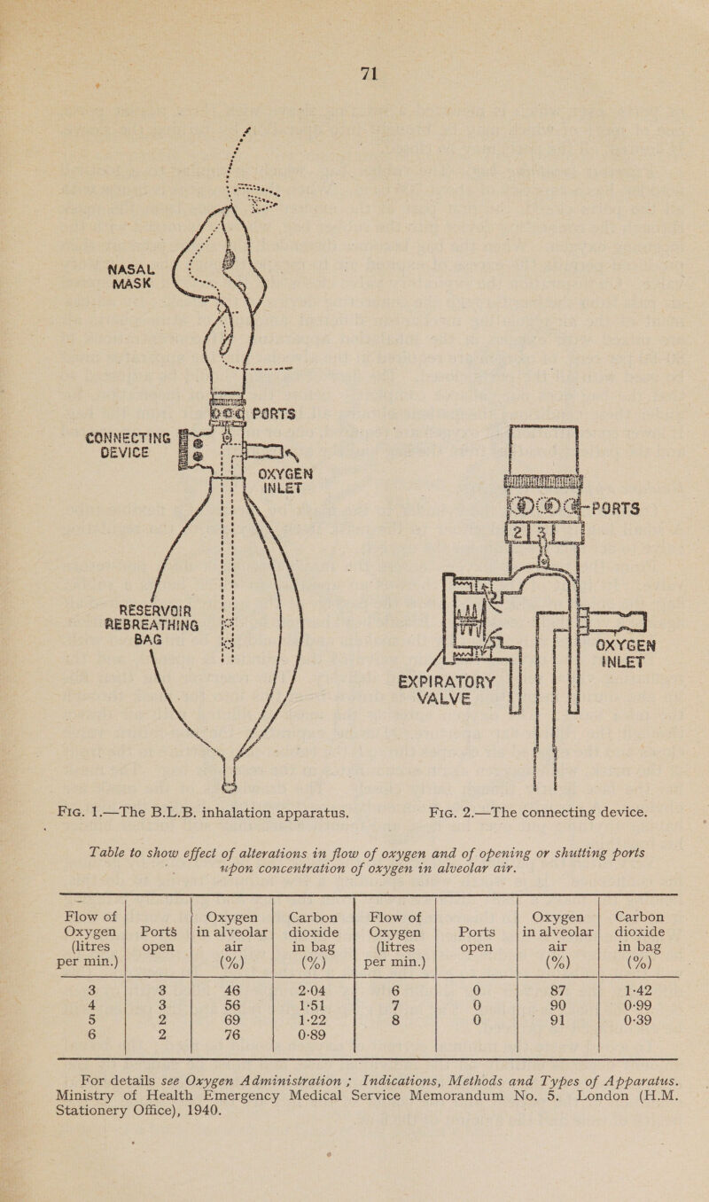 CONNECTING E  DEVICE rite sah OXYGEN f INLET RESERVOIR | fr ; x REBREATHING Hinrl BAG tials EXPIRATORY VALVE Fic. 1.—The B.L.B. inhalation apparatus. Fic. 2.—The connecting device. Table to show effect of alterations in flow of oxygen and of opening or shutting ports upon concentration of oxygen in alveolar air.  Flow of Oxygen Carbon Flow of Oxygen Carbon Oxygen | PortS |inalveolar| dioxide Oxygen Ports in alveolar} dioxide (litres open — air in bag (litres open air in bag per min.) (%) (%) | per min.) (%) (%) 3 3 46 2:04 6 0 87 1-42 4 3 56 1-51 7 0 90 0-99 5 2 69 1-22 8 0 91 0-39 6 2 76 0-89  For details see Oxygen Administration ; Indications, Methods and Types of Apparatus. Ministry of Health Emergency Medical Service Memorandum No. 5. London (H.M. Stationery Office), 1940.