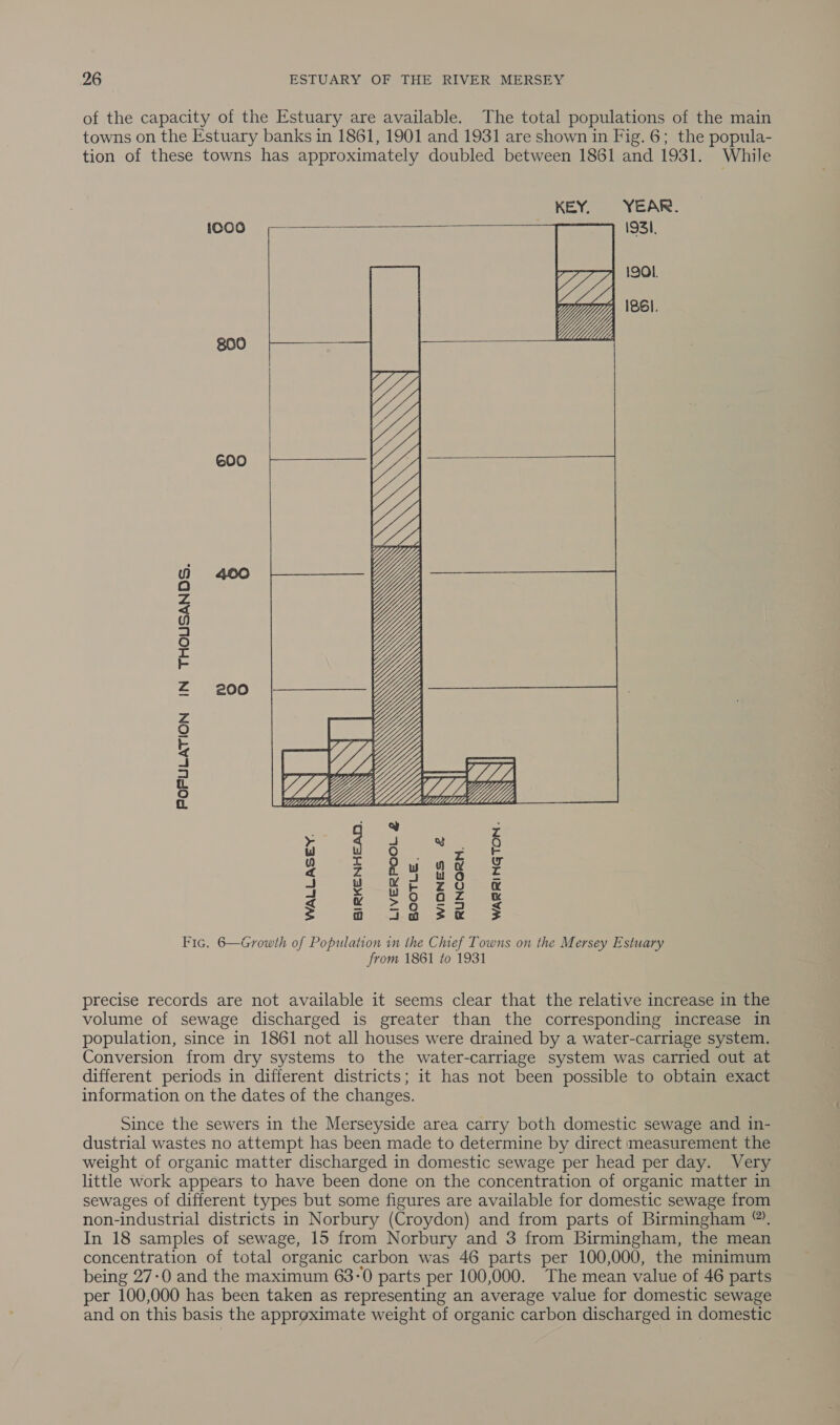 of the capacity of the Estuary are available. The total populations of the main towns on the Estuary banks in 1861, 1901 and 1931 are shown in Fig. 6; the popula- tion of these towns has approximately doubled between 1861 and 1931. While KEY. YEAR. {C00 ee i931, 6 1901. oe 126}.  800  600  IN THOUSANDS. 200 cs g a Z at ay 5 ot ee g 7 fu vn 2 im) y-ypr £9 ¢ Mae eon ee Sees = 0 3o0a fe $F Fic. 6—Growth of Population in the Chief Towns on the Mersey Estuary from 1861 to 1931 precise records are not available it seems clear that the relative increase in the volume of sewage discharged is greater than the corresponding increase in population, since in 1861 not all houses were drained by a water-carriage system. Conversion from dry systems to the water-carriage system was carried out at different periods in different districts; it has not been possible to obtain exact information on the dates of the changes. Since the sewers in the Merseyside area carry both domestic sewage and in- dustrial wastes no attempt has been made to determine by direct measurement the weight of organic matter discharged in domestic sewage per head per day. Very little work appears to have been done on the concentration of organic matter in sewages of different types but some figures are available for domestic sewage from non-industrial districts in Norbury (Croydon) and from parts of Birmingham ™. In 18 samples of sewage, 15 from Norbury and 3 from Birmingham, the mean concentration of total organic carbon was 46 parts per 100,000, the minimum being 27-0 and the maximum 63-0 parts per 100,000. The mean value of 46 parts per 100,000 has been taken as representing an average value for domestic sewage and on this basis the appreximate weight of organic carbon discharged in domestic