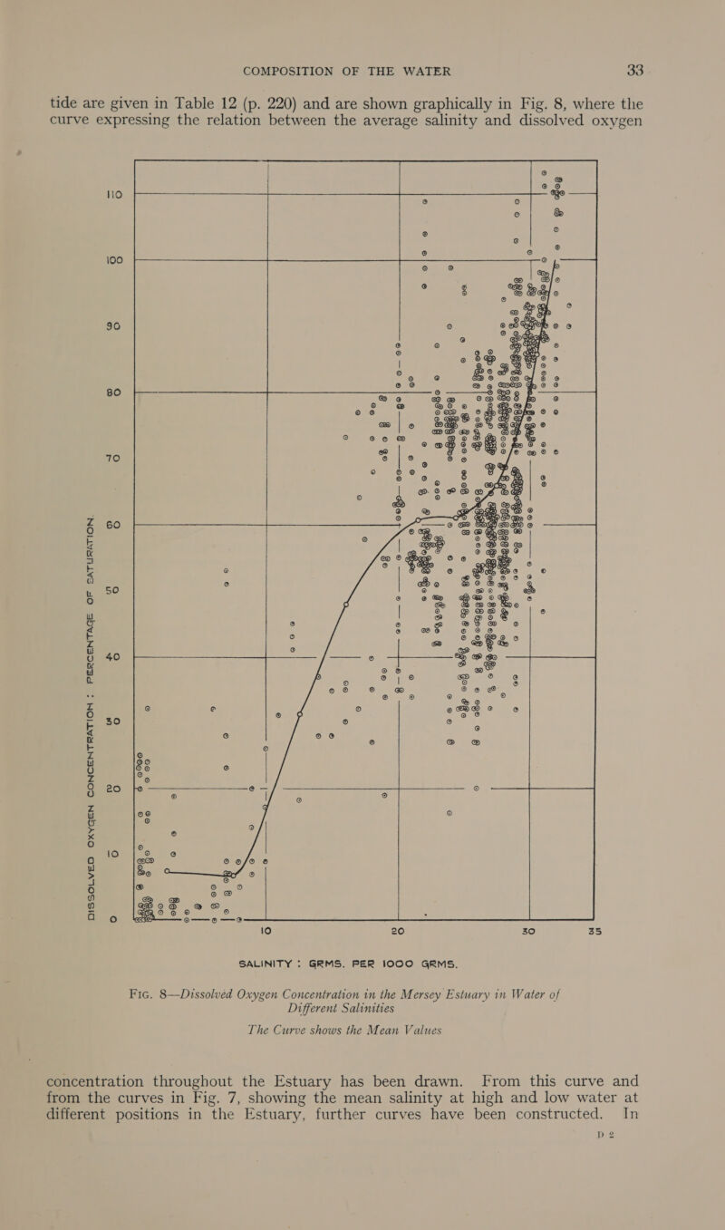 tide are given in Table 12 (p. 220) and are shown graphically in Fig. 8, where the curve expressing the relation between the average salinity and dissolved oxygen one j @ ® 0 hid ee &amp; ®               © © 100 fo) © ° g ° 30 (o) ic) @ @ ® 3 © ro} | 0 8% a © cs 0 Bt2edis @ ——_ ——© 80 ic) os O@ &amp; 1c) fo] @ @O o 02 © @ oO ¢ tobe a | edi a) wee (0) DD DR f 8 ee 6 oR 8 OE ° ~ acd 6 70 © ® ® © ry) © g g 2 3 (0) 2 y ® ) 2 é ”* &gt; @ : PER ° Z 60 3) GD GIO © fe) Ge @ a D ase. : ° Oe te @ gee ss © v) (o) ee: 7 eta &amp; ; eeer° |. : ogee. . ‘) o 6 ® @ Z Ee wy i) (02) Oo 40 “3 © Bo if ® ; woe a ae Pome s @ 2 eo @ ae ® ® ® © a @ @ cue |i? hee ra 30 ® q . ¥ vg (o&gt;) r ° “4 rf fo) gies FA fo) 3 20 fe © z Ke) © ue 9 &gt; x °o re) 10 © a (03,00) $ So e i le ec S [aor.es QD oO @ fo) = ro} © ® atthe 56 0 10 20 30 35 SALINITY : GRMS. PER 1000 GRMS. Fic. 8—Dissolved Oxygen Concentration in the Mersey Estuary in Water of Different Salinities The Curve shows the Mean Values concentration throughout the Estuary has been drawn. From this curve and from the curves in Fig. 7, showing the mean salinity at high and low water at different positions in the Estuary, further curves have been constructed. In D 2