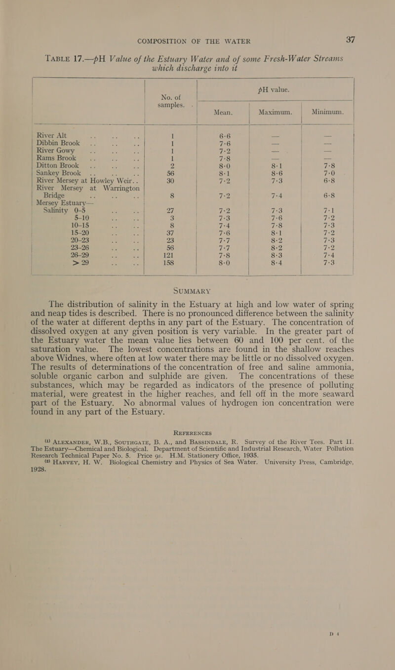 TABLE 17.—pH Value of the Estuary Water and of some Fresh-Water Streams which discharge into tt                pH value. / No. of / samples. | Mean. Maximum. Minimum. | River Alt I 6-6 — — Dibbin Brook 1 7°6 oe | a River Gowy 1 7:2 — | a Rams Brook 1 7:8 = | == Ditton Brook 2 8:0 8-1 7:8 / Sankey Brook .. 56 8+] 8:6 7:0 River Mersey at Howley Weir. . 30 72 7:3 6:8 | River Mersey at Warrington | Bridge 8 7-2 7°4 6-8 | Mersey Estuary — Salinity 0-5 27 7:2 | 7°3 ri 5-10 3 7:3 | 7:6 7-2 10-15 8 7:4 7°8 73 15-20 37 7°*6 a 72 20-23 23 a7 | 8-2 7°3 23-26 e yi 56 7a 8-2 7°2 26-29... a3 121 7°8 8:3 7°4 &gt; 29 a ot 158 8-0 8-4 7°3 SUMMARY The distribution of salinity in the Estuary at high and low water of spring and neap tides is described. There is no pronounced difference between the salinity of the water at different depths in any part of the Estuary. The concentration of dissolved oxygen at any given position is very variable. In the greater part of the Estuary water the mean value lies between 60 and 100 per cent. of the saturation value. The lowest concentrations are found in the shallow reaches above Widnes, where often at low water there may be little or no dissolved oxygen. The results of determinations of the concentration of free and saline ammonia, soluble organic carbon and sulphide are given. The concentrations of these substances, which may be regarded as indicators of the presence of polluting material, were greatest in the higher reaches, and fell off in the more seaward part of the Estuary. No abnormal values of hydrogen ion concentration were found in any part of the Estuary. REFERENCES ) ALEXANDER, W.B., SouTHGATE, B. A., and BassINDALE, R. Survey of the River Tees. Part II. The Estuary—Chemical and Biological. Department of Scientific and Industrial Research, Water Pollution Research Technical Paper No. 5. Price 9s. H.M. Stationery Office, 1935. @) Harvey, H. W. Biological Chemistry and Physics of Sea Water. University Press, Cambridge, 1928. D 4