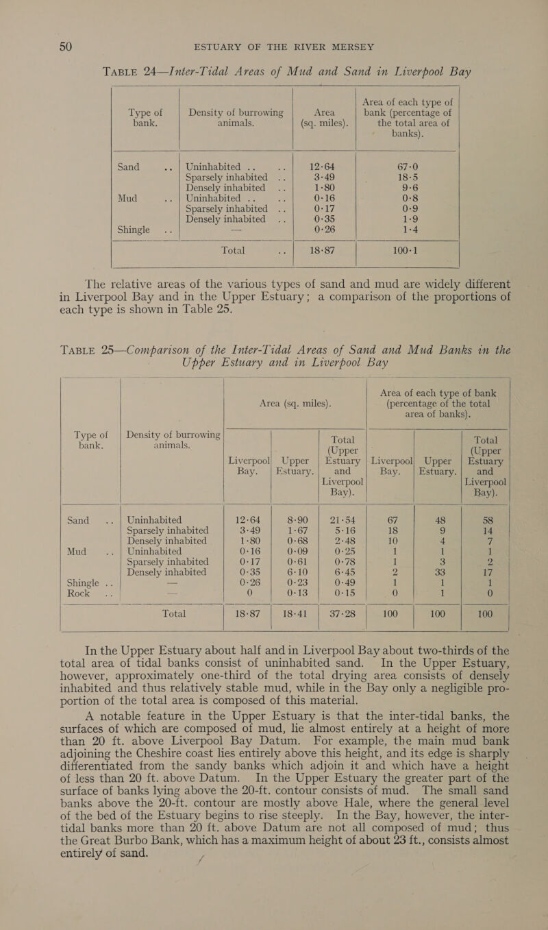 TABLE 24—Inter-Tidal Areas of Mud and Sand in Liverpool Bay          Area of each type of Type of Density of burrowing Area bank (percentage of bank. animals. (sq. miles). the total area of banks). Sand .» | Uninhabited ... 5 12-64 67-0 Sparsely inhabited .. 3-49 18-5 Densely inhabited .. 1-80 9-6 Mud jt) Urine bred 3. a 0-16 0:8 Sparsely inhabited .. O-17 0-9 Densely inhabited .. 0-35 1-9 DRIngIes |e — 0-26 1-4 Total his 18-87 100-1    The relative areas of the various types of sand and mud are widely different in Liverpool Bay and in the Upper Estuary; a comparison of the proportions of each type is shown in Table 25. TABLE 25—Comparison of the Inter-ITidal Areas of Sand and Mud Banks in the Upper Estuary and in Liverpool Bay             Area of each type of bank Area (sq. miles). (percentage of the total area of banks). Type of | Density of burrowing Total tat bank. animals. | (Upper (Upper Liverpool) Upper | Estuary | Liverpool} Upper | Estuary Bay. | Estuary. and Bay. | Estuary. and Liverpool Liverpool Bay). Bay). Sand... | Uninhabited 12-64 8-90 21°54 67 48 58 Sparsely inhabited 3:49 1*G7 5:16 18 - 14 Densely inhabited 1-80 0-68 2-48 10 4 7 Mud .. | Uninhabited 0-16 0-09 0-25 1 1 1 Sparsely inhabited 0-17 0-61 0-78 1 3 2 Densely inhabited 0-35 6-10 6-45 zZ 33 17 Shingle .. — 0+26 0-23 0-49 1 i 1 Rocke — 0 0-13 Q-15 0 1 0 Total 18-87 18-41 37-28 100 100 100          In the Upper Estuary about half and in Liverpool Bay about two-thirds of the total area of tidal banks consist of uninhabited sand. In the Upper Estuary, however, approximately one-third of the total drying area consists of densely inhabited and thus relatively stable mud, while in the Bay only a negligible pro- portion of the total area is composed of this material. A notable feature in the Upper Estuary is that the inter-tidal banks, the surfaces of which are composed of mud, lie almost entirely at a height of more than 20 ft. above Liverpool Bay Datum. For example, the main mud bank adjoining the Cheshire coast lies entirely above this height, and its edge is sharply differentiated from the sandy banks which adjoin it and which have a height of less than 20 ft. above Datum. In the Upper Estuary the greater part of the surface of banks lying above the 20-ft. contour consists of mud. The small sand banks above the 20-ft. contour are mostly above Hale, where the general level of the bed of the Estuary begins to rise steeply. In the Bay, however, the inter- tidal banks more than 20 ft. above Datum are not all composed of mud; thus the Great Burbo Bank, which has a maximum height of about 23 {t., consists almost entirely of sand. /