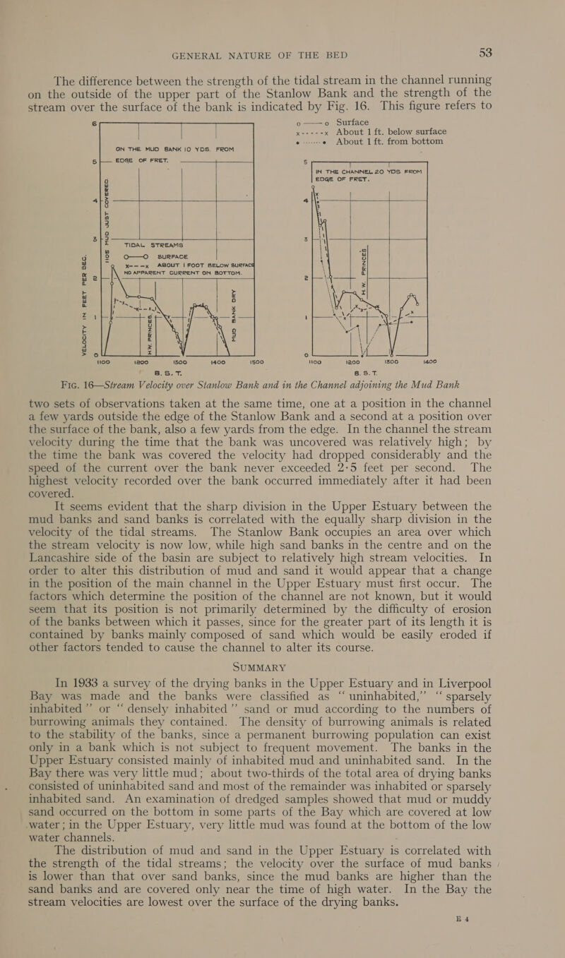 The difference between the strength of the tidal stream in the channel running on the outside of the upper part of the Stanlow Bank and the strength of the stream over the surface of the bank is indicated by Fig. 16. This figure refers to o——o Surface X----° x About 1 ft. below surface Picsctect: e About 1 ft. from bottom = 5 EDGE OF FRET. 4  EDGE OF FRET.               a Ww uv S 4 ——&lt;- = a po | va a 32 S TIDAL STREAMS wu x) ra) Q O——O_ SURFACE 3 iu GQ Yye——x ABOUT | FOOT BELOW SURFACE Z &amp; NO APPARENT CURRENT ON BOTTOM. 1 w 2 - L x bi &amp; = ul oO i x Zz ar &lt; Pi &gt; F g 3) : 9 = uw \ Eo ate) é loo 1200 1300 1400 1500 loo 1200 1300 1400 Boel 8. S.T. Fic. 16—Stream Velocity over Stanlow Bank and in the Channel adjoining the Mud Bank two sets of observations taken at the same time, one at a position in the channel a few yards outside the edge of the Stanlow Bank and a second at a position over the surface of the bank, also a few yards from the edge. In the channel the stream velocity during the time that the bank was uncovered was relatively high; by the time the bank was covered the velocity had dropped considerably and the speed of the current over the bank never exceeded 2:5 feet per second. The highest velocity recorded over the bank occurred immediately after it had been covered. It seems evident that the sharp division in the Upper Estuary between the mud banks and sand banks is correlated with the equally sharp division in the velocity of the tidal streams. The Stanlow Bank occupies an area over which the stream velocity is now low, while high sand banks in the centre and on the Lancashire side of the basin are subject to relatively high stream velocities. In order to alter this distribution of mud and sand it would appear that a change in the position of the main channel in the Upper Estuary must first occur. The factors which determine the position of the channel are not known, but it would seem that its position is not primarily determined by the difficulty of erosion of the banks between which it passes, since for the greater part of its length it is contained by banks mainly composed of sand which would be easily eroded if other factors tended to cause the channel to alter its course. SUMMARY In 1933 a survey of the drying banks in the Upper Estuary and in Liverpool Bay was made and the banks were classified as “ uninhabited,” “ sparsely inhabited ”’ or “ densely inhabited’ sand or mud according to the numbers of burrowing animals they contained. The density of burrowing animals is related to the stability of the banks, since a permanent burrowing population can exist only in a bank which is not subject to frequent movement. The banks in the Upper Estuary consisted mainly of inhabited mud and uninhabited sand. In the Bay there was very little mud; about two-thirds of the total area of drying banks consisted of uninhabited sand and most of the remainder was inhabited or sparsely inhabited sand. An examination of dredged samples showed that mud or muddy sand occurred on the bottom in some parts of the Bay which are covered at low water ; in the Upper Estuary, very little mud was found at the bottom of the low water channels. The distribution of mud and sand in the Upper Estuary is correlated with the strength of the tidal streams; the velocity over the surface of mud banks is lower than that over sand banks, since the mud banks are higher than the sand banks and are covered only near the time of high water. In the Bay the stream velocities are lowest over the surface of the drying banks. E 4