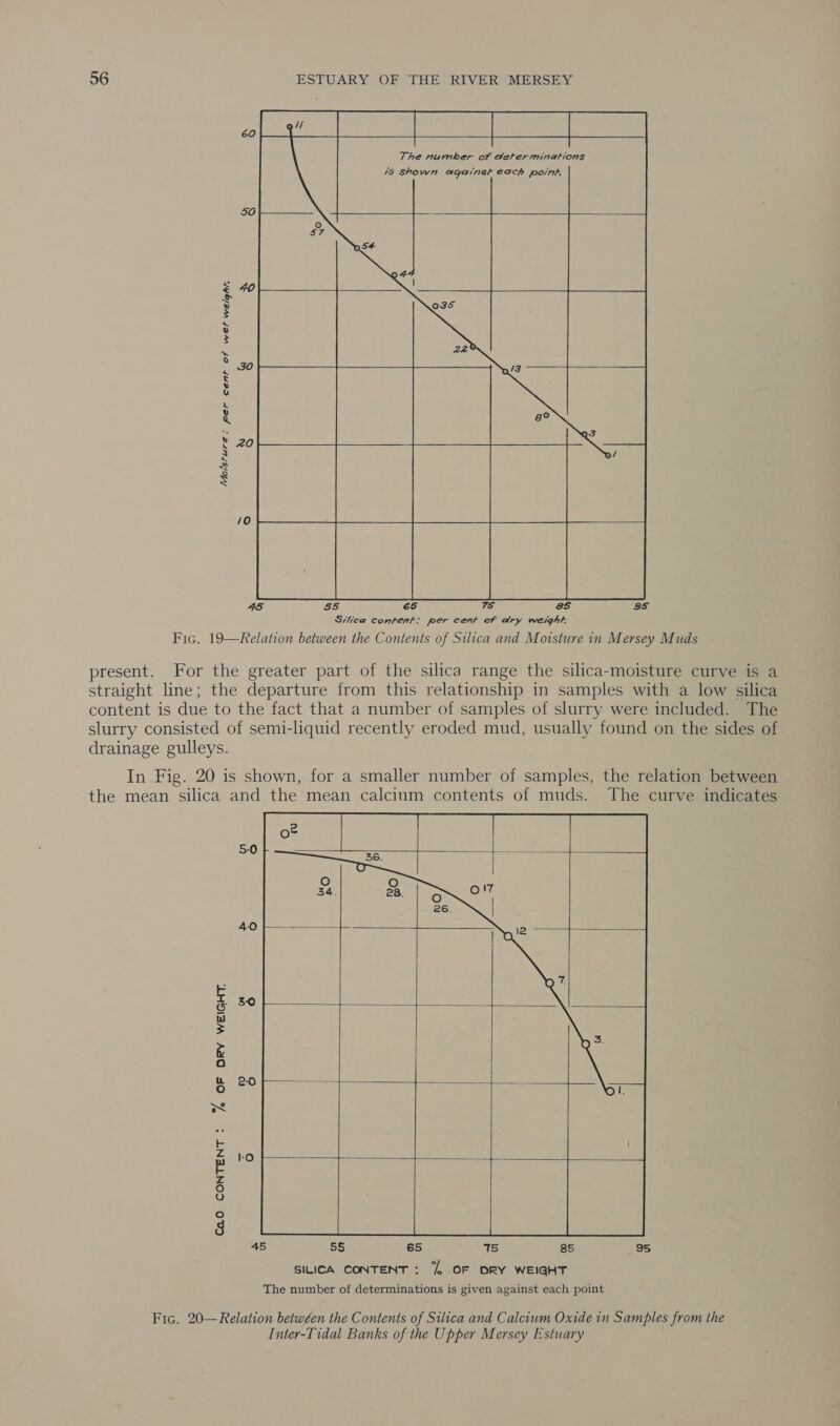 eee Se ae ere ee The number of determinations 49 Shown against €ach po/rt. 60      50 $ S 38) Q  Moisture; per cent of wet weight, /0 present. For the greater part of the silica range the silica-moisture curve is a straight line; the departure from this relationship in samples with a low silica content is due to the fact that a number of samples of slurry were included. The slurry consisted of semi-liquid recently eroded mud, usually found on the sides of drainage gulleys. In Fig. 20 is shown, for a smaller number of samples, the relation between the mean silica and the mean calcium contents of muds. The curve indicates 5-0    40  wo re)    2:0 % OF ORY WEIGHT.    CaO CONTENT :  45 55 65 75 85 95 SILICA CONTENT : % OF DRY WEIGHT The number of determinations is given against each point Fic. 20— Relation betwéen the Contents of Silica and Calcium Oxide in Samples from the Inter-Tidal Banks of the Upper Mersey Estuary