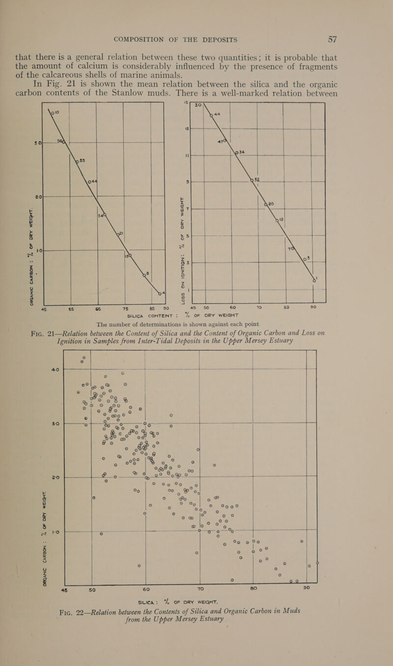 that there is a general relation between these two quantities; it is probable that the amount of calcium is considerably influenced by the presence of fragments of the calcareous shells of marine animals. In Fig. 21 is shown the mean relation between the silica and the organic carbon contents of the Stanlow muds. There is a well-marked relation between             %, OF DRY WEIGHT.   |, OF ORY WEIGHT.            ORGANIC CARBON : LOSS ON IGNITION:  45 85 ) 65 75 85 30 45 so 60 10 80 30 SILICA CONTENT : (“/% OF ORY WEIGHT The number of determinations is shown against each point Fic. 21—Relation between the Content of Silica and the Content of Organic Carbon and Loss on Ignition in Samples from Inter-Tidal Deposits in the Upper Mersey Estuary       7, OF DRY WEIGHT.       ORGANIC CARBON : sitica: %% OF DRY WEIGHT. Fic. 22—Relation between the Contents of Silica and Organic Carbon in Muds from the Upper Mersey Estuary