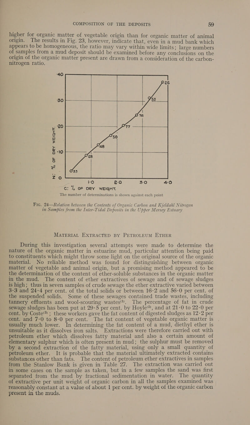 higher for organic matter of vegetable origin than for organic matter of animal origin. The results in Fig. 23, however, indicate that, even in a mud bank which appears to be homogeneous, the ratio may vary within wide limits: large numbers of samples from a mud deposit should be examined before any conclusions on the origin of the organic matter present are drawn from a consideration of the carbon- nitrogen ratio. ‘40 50   ‘20  % OF ORY WEIGHT.  N oO 4 He 2:0 3:0 40 c: % OF ORY WEIGHT. The number of determinations is shown against each point Fic. 24—Relation between the Contents of Organic Carbon and Kjeldahl Nitrogen in Samples from the Inter-Tidal Deposits in the Upper Mersey Estuary MATERIAL EXTRACTED BY PETROLEUM ETHER During this investigation several attempts were made to determine the nature of the organic matter in estuarine mud, particular attention being paid to constituents which might throw some light on the original source of the organic material. No reliable method was found for distinguishing between organic matter of vegetable and animal origin, but a promising method appeared to be the determination of the content of ether-soluble substances in the organic matter in the mud. The content of ether extractives of sewage and of sewage sludges is high; thus in seven samples of crude sewage the ether extractive varied between 3°3 and 24-4 per cent. of the total solids or between 16-2 and 56-0 per cent. of the suspended solids. Some of these sewages contained trade wastes, including tannery effluents and wool-scouring wastes. The percentage of fat in crude sewage sludges has been put at 29-5 per cent. by Hoyle, and at 21-0 to 22-0 per cent. by Coste ; these workers gave the fat content of digested sludges as 12-2 per cent. and 7-0 to 8-0 per cent. The fat content of vegetable organic matter is usually much lower. In determining the fat content of a mud, diethyl ether is unsuitable as it dissolves iron salts. Extractions were therefore carried out with petroleum ether which dissolves fatty material and also a certain amount of elementary sulphur which is often present in mud; the sulphur must be removed by a second extraction of the fatty material, using only a small quantity of petroleum ether. It is probable that the material ultimately extracted contains substances other than fats. The content of petroleum ether extractives in samples from the Stanlow Bank is given in Table 27. The extraction was carried out in some cases on the sample as taken, but in a few samples the sand was first separated from the mud by fractional sedimentation in water. The quantity of extractive per unit weight of organic carbon in all the samples examined was reasonably constant at a value of about 1 per cent. by weight of the organic carbon present in the muds.