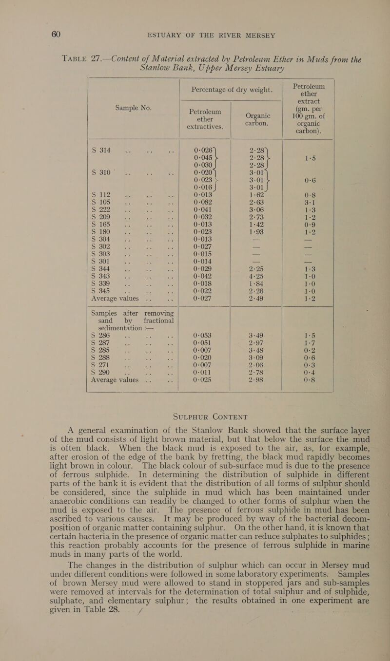 TABLE 27.—Content of Material extracted by Petroleum Ether in Muds from the Stanlow Bank, Upper Mersey Estuary       : Petroleum Percentage of dry weight. ies é +e extract ample No. (gm. per Bats Organic 100 gm. of : bon. organic extractives. coe 8 carbon). S 314 By. Ae a 0-026 2-28 0-045 2-28 1-5 0-030 2-28 Sollee are a 0-020 3°01 0-023 3-01 0:6 0-016 J 3°01 S12 ae ip aK 0-013 1-62 0-8 $2105 ae ks 44 0-082 2°63 3:1 See ne ae ar 0-041 3-06 1-3 S 209 a ae a 0-032 2°73 1-2 S 165 ae 4; an 0-013 1-42 0-9 S 180 ae de a 0-023 1-93 1-2 S 304 *, Y. se, 0-013 — — S 302 re sh 4; 0-027 — = S 303 ee a ap 0-015 — == S 301 i ok, 5s 0-014 = ene S 344 A xt sr 0-029 2°25 1:3 Seo4o we es 2a 0-042 4-25 1:0 S 339 os ne - 0-018 1-84 1-0 S 345 ey a CA 0-022 2-26 1-0 Average values .. ae 0:027 2-49 PeZ Samples after removing sand by _ fractional sedimentation :— S 286 ne a a 0-053 3°49 1-5 SeZ87, i Ne be 0-051 2°97 1-7 S 285 a ie Ag 0-007 3:48 0-2 S 288 ae ed a 0-020 3:09 0:6 Srl ee xe tn 0-007 2-06 0-3 S 290 ae a Be 0-011 2-78 0-4 Average values .. oF 0-025 2-98 0-8       SULPHUR CONTENT A general examination of the Stanlow Bank showed that the surface layer of the mud consists of light brown material, but that below the surface the mud is often black. When the black mud is exposed to the air, as, for example, after erosion of the edge of the bank by fretting, the black mud rapidly becomes light brown in colour. The black colour of sub-surface mud is due to the presence of ferrous sulphide. In determining the distribution of sulphide in different parts of the bank it is evident that the distribution of all forms of sulphur should be considered, since the sulphide in mud which has been maintained under - anaerobic conditions can readily be changed to other forms of sulphur when the mud is exposed to the air. The presence of ferrous sulphide in mud has been ascribed to various causes. It may be produced by way of the bacterial decom- position of organic matter containing sulphur. On the other hand, it is known that certain bacteria in the presence of organic matter can reduce sulphates to sulphides ; this reaction probably accounts for the presence of ferrous sulphide in marine muds in many parts of the world. The changes in the distribution of sulphur which can occur in Mersey mud under different conditions were followed in some laboratory experiments. Samples of brown Mersey mud were allowed to stand in stoppered jars and sub-samples were removed at intervals for the determination of total sulphur and of sulphide, sulphate, and elementary sulphur; the results obtained in one experiment are given in Table 28. J