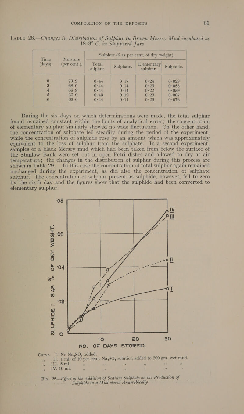 TABLE 28.—Changes in Distribution of Sulphur in Brown Mersey Mud incubated at 18-3° C. in Stoppered Jars  Sulphur (S as per cent. of dry weight).    Time Moisture (days). (per cent.). Total Elementary . sulphur. Sulphate. sulphur. Sulphide. 0 73-2 0-44 0-17 0-24 0-029 3 68-0 0-44 0-14 0-23 0-053 4 66-9 0-44 0-14 0-22 0-059 5 66-0 0-43 0-12 0-23 0-067 6 66-0 0-44 O-11 0-23 0-076        During the six days on which determinations were made, the total sulphur found remained constant within the limits of analytical error; the concentration of elementary sulphur similarly showed no wide fluctuation. On the other hand, the concentration of sulphate fell steadily during the period of the experiment, while the concentration of sulphide rose by an amount which was approximately equivalent to the loss of sulphur from the sulphate. In a second experiment, samples of a black Mersey mud which had been taken from below the surface of the Stanlow Bank were set out in open Petri dishes and allowed to dry at air temperature; the changes in the distribution of sulphur during this process are shown in Table 29. In this case the concentration of total sulphur again remained unchanged during the experiment, as did also the concentration of sulphate sulphur. The concentration of sulphur present as sulphide, however, fell to zero by the sixth day and the figures show that the sulphide had been converted to elementary sulphur. 08 ai JP J: ‘06 Ga  sas %o OF DRY WEIGHT.  SULPHIDE : Curve I. No Na,SO, added. + Li eliminot 10 per cent. Na,SO, solution added to 200 gm. wet mud. a Lele bmi. P 2 5 3 53 iy ” IV. 10 ml. ” eB) ”» ” Fic. 25—Effect of the Addition of Sodium Sulphate on the Production of Sulphide in a Mud stored Anaerobically