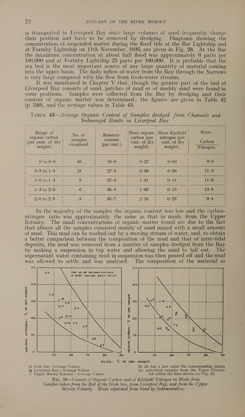 is transported in Liverpool Bay since large volumes of sand irequently change their position and have to be removed by dredging. Diagrams showing the concentration of suspended matter during the flood tide at the Bar Lightship and at Formby Lightship on 11th November, 1935, are given in Fig. 28. At the Bar the maximum concentration at about half flood was approximately 6 parts per 100,000 and at Formby Lightship 25 parts per 100,000. It is probable that the sea bed is the most important source of any large quantity of material coming into the upper basin. The daily inflow of water from the Bay through the Narrows is very large compared with the flow from fresh-water streams. It was mentioned in Chapter V that, though the greater part of the bed of Liverpool Bay consists of sand, patches of mud or of muddy sand were found in some positions. Samples were collected from the Bay by dredging and their content of organic matter was determined; the figures are given in Table 42 (p. 249), and the average values in Table 43. TABLE 43—Average Organic Content of Samples dredged from C hannels and _ Submerged Banks in Liverpool Bay           saXiNESl,, Novot_ | MaueSenmrgnic Mean ja Ratio (per cent. of dry me naar ) cent. of dry | cent. of dry Carbon weight). weight). weight). Nitrogen. 0to0:5 | 46 19-9 Q-27 0-03 9-0 0-5 to 1-0 25 hy 27S By eae TES 0-06 11-5 1-0 to 1-5 5 37°3 1-3] Q-11 11-9 1-5 to 2-0 as 36-5. MeOaw eet 13-0 2:0 to 2°5 3 50:7 2-16 0-23 9-4        In the majority of the samples the organic content was low and the carbon- nitrogen ratio was approximately the same as that in muds from the Upper Estuary. The small concentrations of organic matter found are due to the fact that almost all the samples consisted mainly of sand mixed with a small amount of mud. This mud can be washed out by a moving stream of water, and, to obtain a better comparison between the composition of the mud and that of inter-tidal deposits, the mud was removed from a number of samples dredged from the Bay by making a suspension in tap water and allowing the sand to fall out. The supernatant water containing mud in suspension was then poured off and the mud was allowed to settle and was analysed. The composition of the material so 0-5 5:0             THE NO. OF CETERMINATIONS IS GIVEN AGAINST EACH POINT | 0-4 4.0 Fk ze rf ; OS wu 30 a z 6 &amp; i fa) ~ u . 02 ° 20 Zz 7 wl J Z g 3 Z o4 1:0 Z Oo Q : z : g 2 oo 9 oOo SILICA: °% OF ORY WEIGHT. © Irish Sea—Average Values. In all but a few cases the corresponding points oO Liverpool Bay—Average Values, for individual samples from the Upper Estuary x Upper Mersey Estuary—Average Values. fall within the lines shown (see Fig. 22) Fic. 29—Content of Organic Carbon and of Kjeldahl Nitrogen in Muds from Samples taken from the Bed of the Irish Sea, from Liverpool Bay, and from the Upper Mersey Estuary. Muds separated from Sand by Sedimentation.