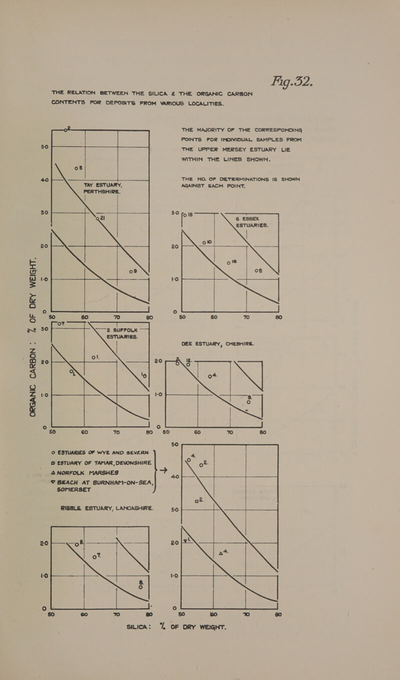 7 OF DRY WEIGHT. - ORGANIC CARBON : Fag.32. THE RELATION BETWEEN THE SILICA 2 THE ORGANIC CARBON CONTENTS FOR DEPOSITS FROM VARIOUS LOCALITIES. THE MAJORITY OF THE CORRESPONDING POINTS FOR INDIVIDUAL SAMPLES FROM THE UPPER MERSEY ESTUARY LIE WITHIN THE LINES SHOWN. 5-0             30 3-0 ! : i : 6 ESSEX ESTUARIES. ot 20 20 0 16 1-6 to o 6 56 O ESTUARIES OF WYE AND SEVERN B ESTUARY OF TAMAR, DEVONSHIRE 4 NORFOLK MARSHES 7 BEACH AT BURNHAM-ON-SEA, SOMERSET RIBBLE ESTUARY, LANCASHIRE.