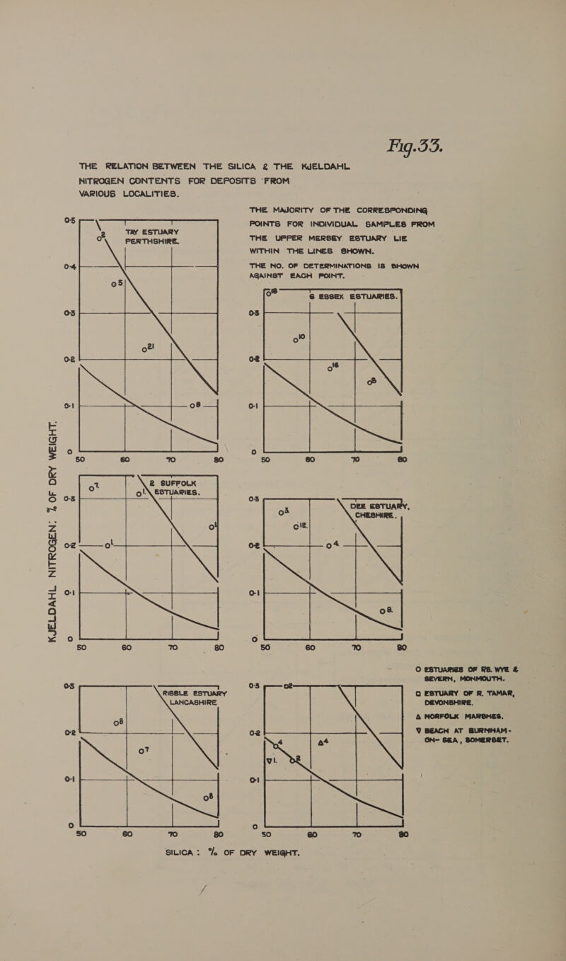 KJELDAHL NITROGEN: % OF DRY WEIGHT. Fig.53.     TAY ESTUARY PERTHSHIRE.     0-4 THE MAJORITY OF THE CORRESPONDING POINTS FOR INDIVIDUAL SAMPLES FROM THE UPPER MERSEY ESTUARY ue WITHIN THE LINES SHOWN. THE NO. OF DETERMINATIONS IS SHOWN AGAINST EAGH POINT.  oe   6 ESSEX ESTUARIES.    0-4 O ESTUARIES OF RE. WYE &amp; QO ESTUARY OF R. TAMAR, DEVONEHIRE. &amp; NORFOLK MARSHES, 0 BEACH AT BURNHAM- ON~ SEA , SOMERSET. 03 02 Ol  oO