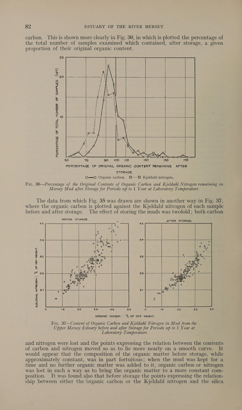 carbon. This is shown more clearly in Fig. 36, in which is plotted the percentage of the total number of samples examined which contained, after storage, a given proportion of their original organic content. 25 tv 1@)             PERCENTAGE OF TOTAL NUMBER OF SAMPLES (187) Co) 50 70 90 100 = 110 130 150 170 PERCENTAGE OF ORIGINAL ORGANIC CONTENT REMAINING AFTER STORAGE. O— =O Organic carbon. O---O Kjeldahl nitrogen. Fic. 36—Percentage of the Original Contents of Organic Carbon and Kjeldahl Nitrogen remaining in Mersey Mud after Storage for Periods up to 1 Year at Laboratory Temperature The data from which Fig. 35 was drawn are shown in another way in Fig. 37, where the organic carbon is plotted against the Kjeldahl nitrogen of each sample before and after storage. The effect of storing the muds was twofold; both carbon BEFORE STORAGE. AFTER STORAGE.     * OF ORY WEIGHT.          KJELDAHL NITROGEN :  ° oO 20 3-0 40 5-0 ORGANIC CARSON : °/, OF ORY WEIGHT. Fic. 37—Content of Organic Carbon and Kjeldahl Nitrogen in Mud from the Upper Mersey Estuary before and after Storage for Periods up to 1 Year at Laboratory Temperature and nitrogen were lost and the points expressing the relation between the contents of carbon and nitrogen moved so as to lie more nearly on a smooth curve. It would appear that the composition of the organic matter before storage, while approximately constant, was in part fortuitous; when the mud was kept for a time and no further organic matter was added to it, organic carbon or nitrogen was lost in such a way as to bring the organic matter to a more constant com- position. It was found also that before storage the points expressing the relation- ship between either the ‘organic carbon or the Kjeldahl nitrogen and the silica