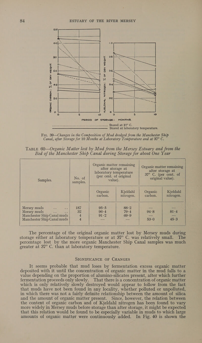      bk f cy ° w F 2 rd &amp; $ a &gt; 3 5 . w 4 . Zz x my = fl z X 8 rE z s : 3 6 Z 3 § fe) xs  PERIOD OF STORAGE: eshcde de emONKa py faadies/ua sie Calon aN cenit nneees anee Stored at 37° C. —_—. —————___—_———__ Stored at laboratory temperature. Fic. 39—Changes in the Composition of Mud dredged from the Manchester Ship Canal, after Storage for 10 Months at Laboratory Temperature and at 37° C. TABLE 60—Organic Matter lost by Mud from the Mersey Estuary and from the Bed of the Manchester Ship Canal during Storage for about One Year        Organic matter remaining 0 ; tt AES after storage at ge ae 5 ee 8 laboratory temperature a Cc. ( pee of No. of (De ae Ofna sues value). Samples. samples. value). Organic Kjeldahl Organic Kjeldahl carbon. nitrogen. carbon. nitrogen. Mersey muds ss as 187 95-5 88-2 — = Mersey muds os Se 32 96-4 79-4 94:8 81-4 Manchester Ship Canal muds 4 GiaZ 69°93 — — Manchester Ship Canal muds 4 — — 53-0 45-3   The percentage of the original organic matter lost by Mersey muds during storage either at laboratory temperature or at 37° C. was relatively small. The percentage lost by the more organic Manchester Ship Canal samples was much greater at 37° C. than at laboratory temperature. SIGNIFICANCE OF CHANGES It seems probable that mud loses by fermentation excess organic matter deposited with it until the concentration of organic matter in the mud falls to a value depending on the proportion of alumino-silicates present, after which further fermentation proceeds only slowly. That there is a concentration of organic matter which is only relatively slowly destroyed would appear to follow from the fact that muds have not been found in any locality, whether polluted or unpolluted, in which there was not a fairly definite relationship between the amount of silica and the amount of organic matter present. Since, however, the relation between the content of organic carbon and of Kjeldahl nitrogen has been found to vary more widely in Mersey muds before storage than after storage, it might be expected that this relation would be found to be especially variable in muds to which large amounts of organic matter were continuously added. In Fig. 40 is shown the