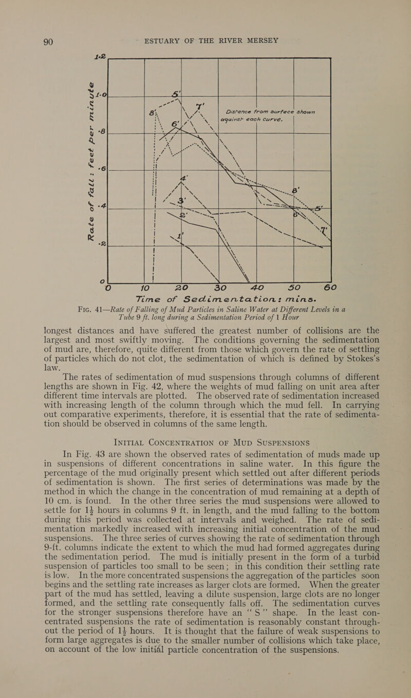 1:2  o iS Distance from surface shown against each curve. SS  a    N   Rate of fall: feet per minute Fic. 41—Rate of Falling of Mud Particles in Saline Water at Different Levels in a Tube 9 ft. long during a Sedimentation Period of 1 Hour longest distances and have suffered the greatest number of collisions are the largest and most swiftly moving. The conditions governing the sedimentation of mud are, therefore, quite different from those which govern the rate of settling of particles which do not clot, the sedimentation of which is defined by Stokes’s law. The rates of sedimentation of mud suspensions through columns of different lengths are shown in Fig. 42, where the weights of mud falling on unit area after different time intervals are plotted. The observed rate of sedimentation increased with increasing length of the column through which the mud fell. In carrying out comparative experiments, therefore, it is essential that the rate of sedimenta- tion should be observed in columns of the same length. INITIAL CONCENTRATION OF MupD SUSPENSIONS In Fig. 43 are shown the observed rates of sedimentation of muds made up in suspensions of different concentrations in saline water. In this figure the percentage of the mud originally present which settled out after different periods of sedimentation is shown. The first series of determinations was made by the method in which the change in the concentration of mud remaining at a depth of 10 cm. is found. In the other three series the mud suspensions were allowed to settle for 14 hours in columns 9 ft. in length, and the mud falling to the bottom during this period was collected at intervals and weighed. The rate of sedi- mentation markedly increased with increasing initial concentration of the mud suspensions. The three series of curves showing the rate of sedimentation through 9-ft. columns indicate the extent to which the mud had formed aggregates during the sedimentation period. The mud is initially present in the form of a turbid suspension of particles too small to be seen; in this condition their settling rate islow. In the more concentrated suspensions the aggregation of the particles soon begins and the settling rate increases as larger clots are formed. When the greater part of the mud has settled, leaving a dilute suspension, large clots are no longer formed, and the settling rate consequently falls off. The sedimentation curves for the stronger suspensions therefore have an ‘‘S”’ shape. In the least con- centrated suspensions the rate of sedimentation is reasonably constant through- out the period of 1} hours. It is thought that the failure of weak suspensions to form large aggregates is due to the smaller number of collisions which take place, on account of the low initial particle concentration of the suspensions.
