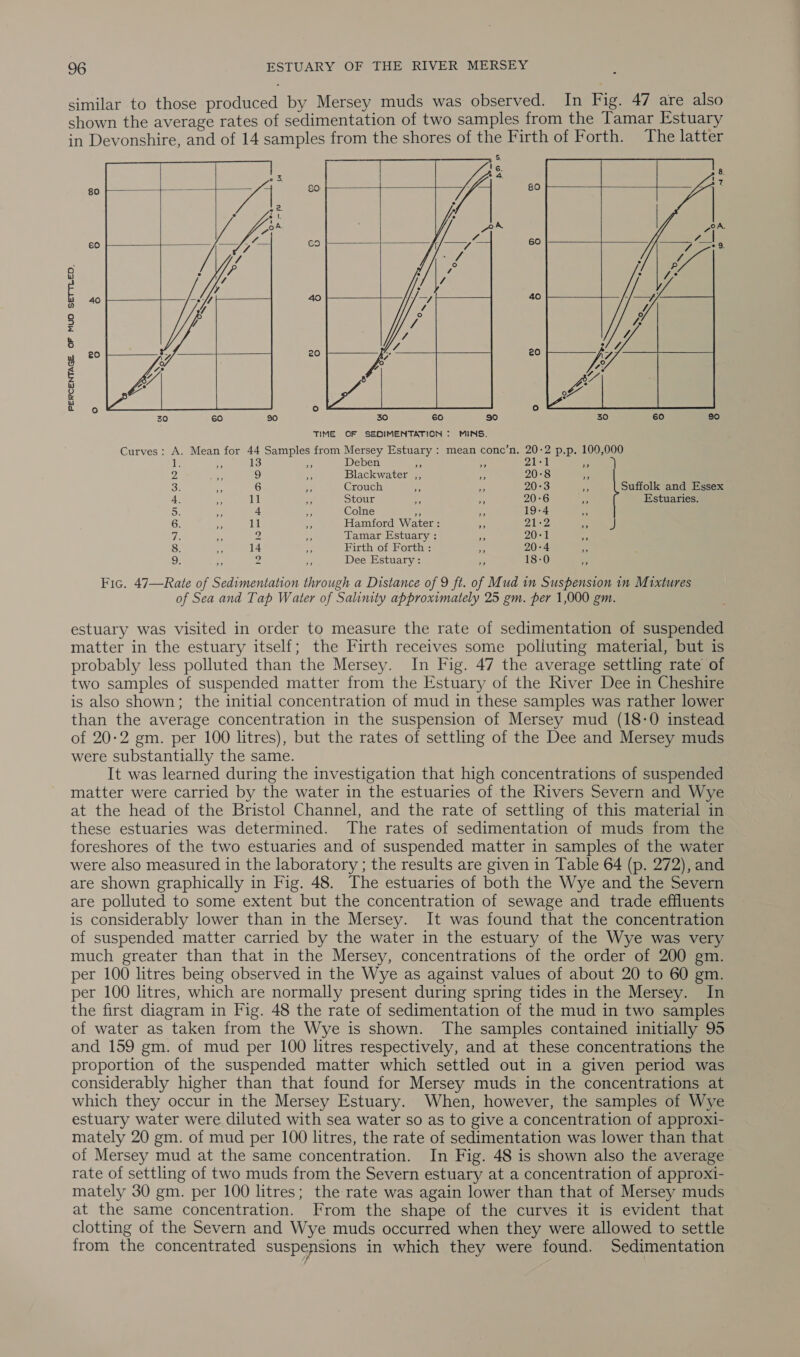 similar to those produced by Mersey muds was observed. In Fig. 47 are also shown the average rates of sedimentation of two samples from the Tamar Estuary in Devonshire, and of 14 samples from the shores of the Firth of Forth. The latter   £0:     €9     20     PERCENTAGE OF MUO SETTLED. ° 30 60 30 30 60 90 TIME OF SEDIMENTATION : MINS. Curves: A. Mean for 44 Samples from Mersey Estuary : mean conc’n. 20-2 p.p. 100,000 5 13 21-1 ina  te af Deben nA ~ 2 S) bs Blackwater ,, - 20-8 - ae 6 m Crouch re ey 20°3 Suffolk and Essex 4. 11 Fe Stour se Ps 20:6 Estuaries. oe 4 52 Colne i of 19-4 ss 6. ll ee Hamford Water : ts a Woe ie J Te Be 0 Tamar Estuary : a 20:1 8. “f 14 a Firth of Forth : - 20-4 9. sa 2 Dee Estuary: ft 18-0 Fic. 47—Rate of Sedimentation through a Distance of 9 ft. of Mud in Suspension in Mixtures of Sea and Tap Water of Salinity approximately 25 gm. per 1,000 gm. estuary was visited in order to measure the rate of sedimentation of suspended matter in the estuary itself; the Firth receives some poliuting material, but is probably less polluted than the Mersey. In Fig. 47 the average settling rate of two samples of suspended matter from the Estuary of the River Dee in Cheshire is also shown; the initial concentration of mud in these samples was rather lower than the average concentration in the suspension of Mersey mud (18-0 instead of 20:2 gm. per 100 litres), but the rates of settling of the Dee and Mersey muds were substantially the same. It was learned during the investigation that high concentrations of suspended matter were carried by the water in the estuaries of the Rivers Severn and Wye at the head of the Bristol Channel, and the rate of settling of this material in these estuaries was determined. The rates of sedimentation of muds from the foreshores of the two estuaries and of suspended matter in samples of the water were also measured in the laboratory ; the results are given in Table 64 (p. 272), and are shown graphically in Fig. 48. The estuaries of both the Wye and the Severn are polluted to some extent but the concentration of sewage and trade effluents is considerably lower than in the Mersey. It was found that the concentration of suspended matter carried by the water in the estuary of the Wye was very much greater than that in the Mersey, concentrations of the order of 200 gm. per 100 litres being observed in the Wye as against values of about 20 to 60 gm. per 100 litres, which are normally present during spring tides in the Mersey. In the first diagram in Fig. 48 the rate of sedimentation of the mud in two samples of water as taken from the Wye is shown. The samples contained initially 95 and 159 gm. of mud per 100 litres respectively, and at these concentrations the proportion of the suspended matter which settled out in a given period was considerably higher than that found for Mersey muds in the concentrations at which they occur in the Mersey Estuary. When, however, the samples of Wye estuary water were diluted with sea water so as to give a concentration of approxi- mately 20 gm. of mud per 100 litres, the rate of sedimentation was lower than that of Mersey mud at the same concentration. In Fig. 48 is shown also the average rate of settling of two muds from the Severn estuary at a concentration of approxi- mately 30 gm. per 100 litres; the rate was again lower than that of Mersey muds at the same concentration. From the shape of the curves it is evident that clotting of the Severn and Wye muds occurred when they were allowed to settle from the concentrated suspensions in which they were found. Sedimentation