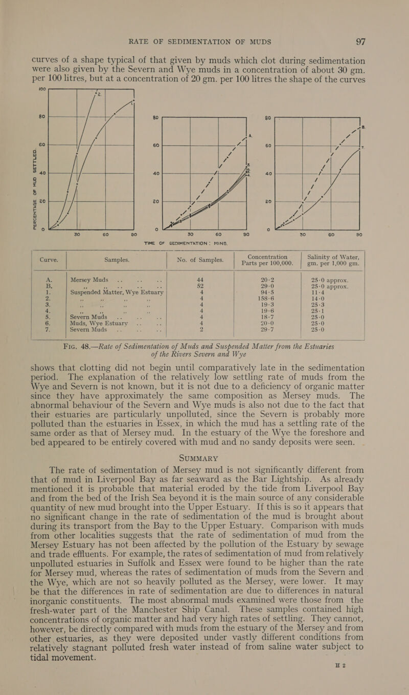 curves of a shape typical of that given by muds which clot during sedimentation were also given by the Severn and Wye muds in a concentration of about 30 gm. per 100 litres, but at a concentration of 20 gm. per 100 litres the shape of the curves 100   80 60              a w i - Gi ® 40 8 = 3 5 20 kr Zz w oO % w ot ORY TIME OF SEDIMENTATION : MINS. Concentration Salinity of Water, Curve. | Samples. No. of Samples. | Parts per 100,000. gm. per 1,000 gm. A. Mersey Muds .. Fas ae 44 20-2 25-0 approx. B. ae 3, ns Bre te 52 29-0 25-0 approx. Le Suspended Matter, Wye Estuary 4 94-5 11-4 Ze ” ” ” ” 4 158-6 14-0 3. 4 19-3 25-3 4, fe i 4 19-6 25-1 5. Severn Muds 4 18-7 25-0 6. Muds, Wye Estuary 4 20-0 25-0 Ts Severn Muds 2 29/7 25-0      Fic. 48.—Rate of Sedimentation of Muds and Suspended Matter from the Estuaries of the Rivers Severn and Wye shows that clotting did not begin until comparatively late in the sedimentation period. The explanation of the relatively low settling rate of muds from the Wye and Severn is not known, but it is not due to a deficiency of organic matter since they have approximately the same composition as Mersey muds. The abnormal behaviour of the Severn and Wye muds is also not due to the fact that their estuaries are particularly unpolluted, since the Severn is probably more polluted than the estuaries in Essex, in which the mud has a settling rate of the same order as that of Mersey mud. In the estuary of the Wye the foreshore and bed appeared to be entirely covered with mud and no sandy deposits were seen. SUMMARY The rate of sedimentation of Mersey mud is not significantly different from that of mud in Liverpool Bay as far seaward as the Bar Lightship. As already mentioned it is probable that material eroded by the tide from Liverpool Bay and from the bed of the Irish Sea beyond it is the main source of any considerable quantity of new mud brought into the Upper Estuary. If this is so it appears that no significant change in the rate of sedimentation of the mud is brought about during its transport from the Bay to the Upper Estuary. Comparison with muds from other localities suggests that the rate of sedimentation of mud from the Mersey Estuary has not been affected by the pollution of the Estuary by sewage and trade effluents. For example, the rates of sedimentation of mud from relatively unpolluted estuaries in Suffolk and Essex were found to be higher than the rate for Mersey mud, whereas the rates of sedimentation of muds from the Severn and | the Wye, which are not so heavily polluted as the Mersey, were lower. It may be that the differences in rate of sedimentation are due to differences in natural inorganic constituents. The most abnormal muds examined were those from the fresh-water part of the Manchester Ship Canal. These samples contained high concentrations of organic matter and had very high rates of settling. They cannot, however, be directly compared with muds from the estuary of the Mersey and from other estuaries, as they were deposited under vastly different conditions from relatively stagnant polluted fresh water instead of from saline water subject to tidal movement. ice