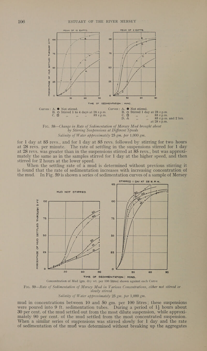 MEAN OF IO EXPTS. MEAN OF 2 EXPTS.  100   7S     PERCENTAGE OF MUD SETTLED THROUGH 9 FT.    ce) 30 60 90 TIME OF SEDIMENTATION : MINS. Curves: A. ® Not stirred. Curves: A. ® Not stirred. B. O Stirred 1 to 4 days at 28 r.p.m. B. O Stirred 1 day at 28 r.p.m. Go As a ES 85 r.p.m. Cru “5 a 85 r.p.m. DA Ls i 85 r.p.m. and 2 hrs. at 28 r.p.m. Fic. 58—Change in Rate of Sedimentation of Mersey Mud brought about by Stirring Suspensions at Different Speeds Salinity of Water approximately 25 gm. per 1,000 gm. for 1 day at 85 revs., and for 1 day at 85 revs. followed by stirring for two hours at 28 revs. per minute. The rate of settling in the suspensions stirred for 1 day at 28 revs. was greater than in the suspensions stirred at 85 revs., but was approxi- mately the same as in the samples stirred for 1 day at the higher speed, and then stirred for 2 hours at the lower speed. When the settling rate of a mud is determined without previous stirring it is found that the rate of sedimentation increases with increasing concentration of themud. In Fig. 59 is shown a series of sedimentation curves of a sample of Mersey STIRRED | DAY AT 28 R.A M. 125 MUD NOT STIRRED. 100 75 Ls  50   50  25 25    PERCENTAGE OF MUO SETTLED THROUGH 9 FT   eo)  30 60 80 TIME OF SEDIMENTATION : MINS. Concentration of Mud (gm. dry wt. per 100 litres) shown against each Curve Fic. 59—Rate of Sedimentation of Mersey Mud in Various Concentrations, either not stirred or slowly stirred Salinity of Water approximately 25 gm. per 1,000 gm. mud in concentrations between 10 and 50 gm. per 100 litres; these suspensions were poured into 9 ft. sedimentation tubes. During a period of 1} hours about 30 per cent. of the mud settled out from the most dilute suspension, while approxi- . mately 90 per cent. of the mud settled from the most concentrated suspension. When a similar series of suspensions was stirred slowly for 1 day and the rate of sedimentation of the mud was determined without breaking up the aggregates