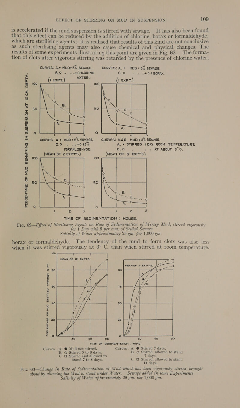 is accelerated if the mud suspension is stirred with sewage. It has also been found that this effect can be reduced by the addition of chlorine, borax or formaldehyde, which are sterilising agents ; it is realised that results of this kind are not conclusive as such sterilising agents may also cause chemical and physical changes. The results of some experiments illustrating this point are given in Fig. 62. The forma- tion of clots after vigorous stirring was retarded by the presence of chlorine water, CURVES: A.e MUD+5% SEWAGE. CURVES: A.¢ MUD +5°% SEWAGE B.O « « .tCHLORINE \&amp;, [2 « « «*0-l BORAX. WATER. (1 expr.) (1 expt.) 100 100 50  PERCENTAGE OF MUD REMAINING IN SUSPENSION AT 10 CM. DEPTH. 2 I a. ope CURVES; A.e MUD+S2 SEWAGE CURVES! A&amp;E. MUD+ 5% SEWAGE Domes, .+0-25 A. ¢ STIRRED | DAY, ROOM TEMPERATURE. FORMALOEHYOE. Eo Ober » « AT ABOUT 3°C. (MEAN OF 2 EXPTS) (MEAN OF 3 EXPTS,) 100 100 50 50 ie) oO  TIME OF SEDIMENTATION : HOURS. Fic. 62—Effect of Sterilising Agents on Rate of Sedimentation of Mersey Mud, stirred vigorously for 1 Day with 5 per cent. of Settled Sewage Salinity of Water approximately 25 gm. per 1,000 gm. borax or formaldehyde. The tendency of the mud to form clots was also less when it was stirred vigorously at 3° C. than when stirred at room temperature. 100 MEAN OF 12 EXPTS. MEANOF 4 EXPTS. '° 80 60  20  PERCENTAGE OF MUO SETTLED THROUGH 9 FT,  Curves: A. © Mud not stirred. Curves: A. @ Stirred 7 days. B. O Stirred 5 to 8 days. B. O Stirred, allowed to stand C. O Stirred and allowed to 7 days. stand 7 to 8 days. C. O Stirred, allowed to stand 14 days. Fic. 63—Change in Rate of Sedimentation of Mud which has been vigorously stirred, brought about by allowing the Mud to stand under Water. Sewage added in some Experiments