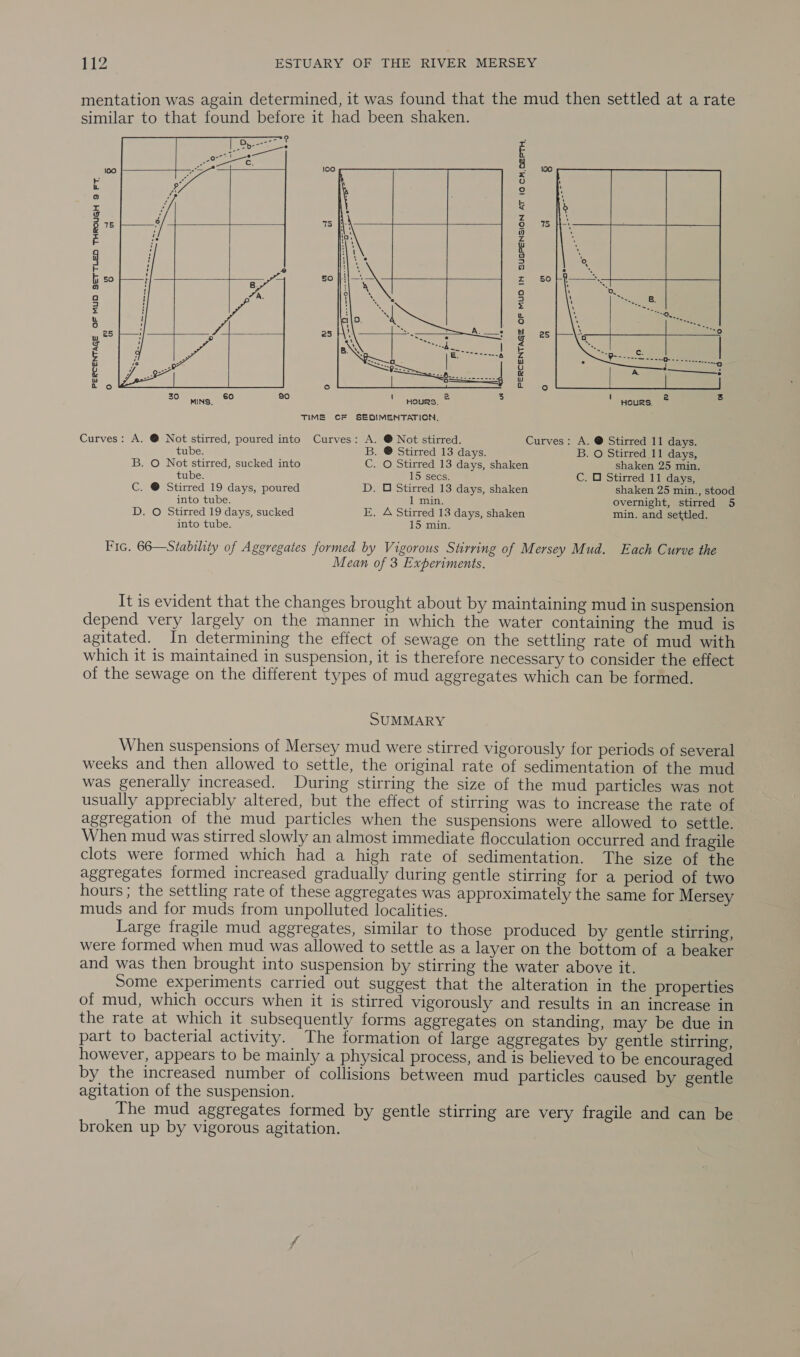 mentation was again determined, it was found that the mud then settled at a rate similar to that found before it had been shaken.           25  PERCENTAGE OF MUO IN SUSPENSION AT 10 CM. OEPTH,  PERCENTAGE OF MUD SETTLED THROUGH 9 FT. uw ° Oo  SO ane) &lt;2 oe ' Hours. ® ‘ ' Hours, * : TIME CF SEDIMENTATION. Curves: A. ® Not stirred, poured into Curves: A. @ Not stirred. Curves: A. @ Stirred 11 days. tube. B. @ Stirred 13 days. B. O Stirred 11 days, B. O Not stirred, sucked into C. O Stirred 13 days, shaken shaken 25 min. tube. 15 secs. C. O Stirred 11 days, C. @ Stirred 19 days, poured D. O Stirred 13 days, shaken shaken 25 min., stood into tube. if aisheay, overnight, stirred 5 es) D. O Stirred 19 days, sucked . A Stirred 13 days, shaken min. and settled. into tube. 15 min. Fic. 66—Stability of Ageregates formed by Vigorous Stirring of Mersey Mud. Each Curve the Mean of 3 Experiments. It is evident that the changes brought about by maintaining mud in suspension depend very largely on the manner in which the water containing the mud is agitated. In determining the effect of sewage on the settling rate of mud with which it is maintained in suspension, it is therefore necessary to consider the effect of the sewage on the different types of mud aggregates which can be formed. SUMMARY When suspensions of Mersey mud were stirred vigorously for periods of several weeks and then allowed to settle, the original rate of sedimentation of the mud was generally increased. During stirring the size of the mud particles was not usually appreciably altered, but the effect of stirring was to increase the rate of aggregation of the mud particles when the suspensions were allowed to settle. When mud was stirred slowly an almost immediate flocculation occurred and fragile clots were formed which had a high rate of sedimentation. The size of the aggregates formed increased gradually during gentle stirring for a period of two hours ; the settling rate of these aggregates was approximately the same for Mersey muds and for muds from unpolluted localities. Large fragile mud aggregates, similar to those produced by gentle stirring, were formed when mud was allowed to settle as a layer on the bottom of a beaker and was then brought into suspension by stirring the water above it. Some experiments carried out suggest that the alteration in the properties of mud, which occurs when it is stirred vigorously and results in an increase in the rate at which it subsequently forms aggregates on standing, may be due in part to bacterial activity. The formation of large aggregates by gentle stirring, however, appears to be mainly a physical process, and is believed to be encouraged by the increased number of collisions between mud particles caused by gentle agitation of the suspension. The mud aggregates formed by gentle stirring are very fragile and can be broken up by vigorous agitation.