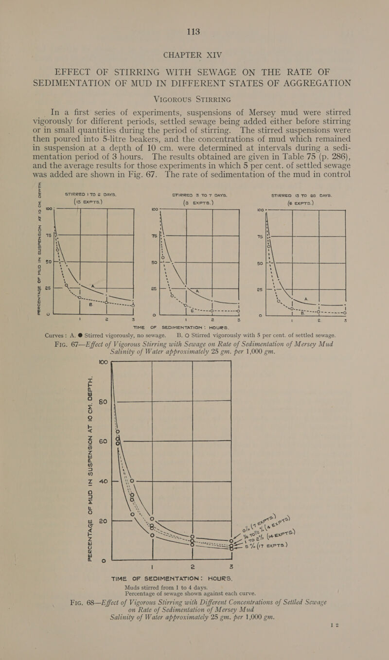 CHAPTER XIV EFFECT OF STIRRING WITH SEWAGE ON THE RATE OF SEDIMENTATION OF MUD IN DIFFERENT STATES OF AGGREGATION VIGOROUS STIRRING In a first series of experiments, suspensions of Mersey mud were stirred vigorously for different periods, settled sewage being added either before stirring or in small quantities during the period of stirring. The stirred suspensions were then poured into 5-litre beakers, and the concentrations of mud which remained in suspension at a depth of 10 cm. were determined at intervals during a sedi- mentation period of 3 hours. The results obtained are given in Table 75 (p. 286), and the average results for those experiments in which 5 per cent. of settled sewage was added are shown in Fig. 67. The rate of sedimentation of the mud in control PERCENTAGE OF MUD IN SUSPENSION AT /O CM, DEPTH.  TIME OF SEDIMENTATION : HOURS. Curves: A. ® Stirred vigorously, no sewage. _B. O Stirred vigorously with 5 per cent. of settled sewage. Fic. 67—Effect of Vigorous Stirring with Sewage on Rate of Sedimentation of Mersey Mud Salinity of Water approximately 25 gm. per 1,000 gm. 100 80 60 20  . PERCENTAGE OF MUD IN SUSPENSION AT 10 CM. DEPTH. Muds stirred from 1 to 4 days. Percentage of sewage shown against each curve. Fic. 68—Effect of Vigorous Stirring with Different Concentrations of Setlled Sewage on Rate of Sedimentation of Mersey Mud