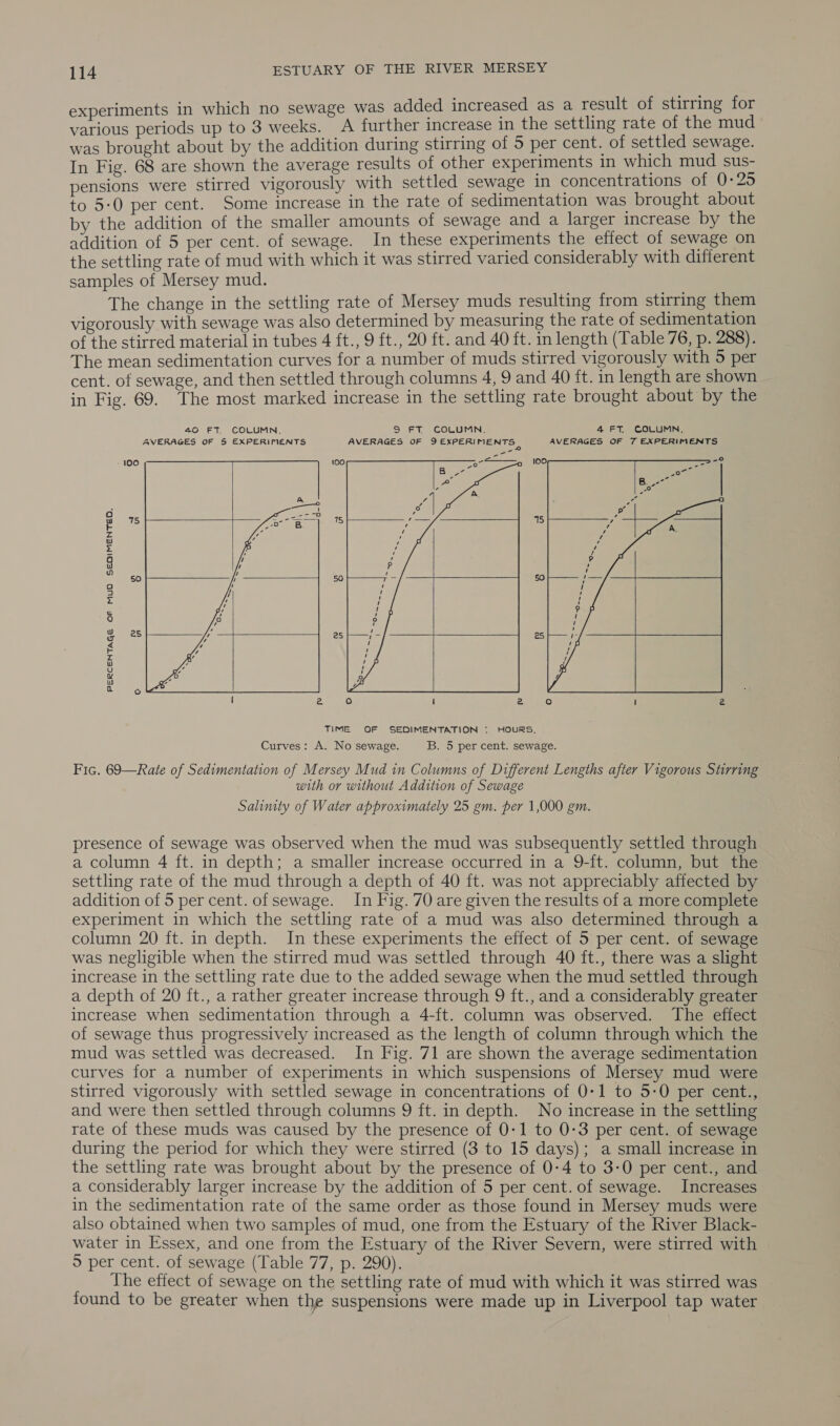 experiments in which no sewage was added increased as a result of stirring for various periods up to 3 weeks. A further increase in the settling rate of the mud was brought about by the addition during stirring of 5 per cent. of settled sewage. In Fig. 68 are shown the average results of other experiments In which mud sus- pensions were stirred vigorously with settled sewage in concentrations of 0:25 to 5-0 per cent. Some increase in the rate of sedimentation was brought about by the addition of the smaller amounts of sewage and a larger increase by the addition of 5 per cent. of sewage. In these experiments the effect of sewage on the settling rate of mud with which it was stirred varied considerably with different samples of Mersey mud. The change in the settling rate of Mersey muds resulting from stirring them vigorously with sewage was also determined by measuring the rate of sedimentation of the stirred material in tubes 4 ft., 9 ft., 20 ft. and 40 ft. in length (Table 76, p. 288). The mean sedimentation curves for a number of muds stirred vigorously with 5 per cent. of sewage, and then settled through columns 4, 9 and 40 ft. in length are shown in Fig. 69. The most marked increase in the settling rate brought about by the 100   fs   Ese) es     PERCENTAGE OF MUD SEOIMENTED.  TIME OF SEDIMENTATION *: HouRS, Curves: A. No sewage. B. 5 per cent. sewage. Fic. 69—Rate of Sedimentation of Mersey Mud in Columns of Different Lengths after Vigorous Stirring with or without Addition of Sewage Salinity of Water approximately 25 gm. per 1,000 gm. presence of sewage was observed when the mud was subsequently settled through a column 4 ft. in depth; a smaller increase occurred in a 9-ft. column, but the settling rate of the mud through a depth of 40 ft. was not appreciably affected by addition of 5 per cent. of sewage. In Fig. 70 are given the results of a more complete experiment in which the settling rate of a mud was also determined through a column 20 ft. in depth. In these experiments the effect of 5 per cent. of sewage was negligible when the stirred mud was settled through 40 ft., there was a slight increase in the settling rate due to the added sewage when the mud settled through a depth of 20 ft., a rather greater increase through 9 ft., and a considerably greater increase when sedimentation through a 4-ft. column was observed. The effect of sewage thus progressively increased as the length of column through which the mud was settled was decreased. In Fig. 71 are shown the average sedimentation curves for a number of experiments in which suspensions of Mersey mud were stirred vigorously with settled sewage in concentrations of 0-1 to 5-0 per cent., and were then settled through columns 9 ft. in depth. No increase in the settling rate of these muds was caused by the presence of 0-1 to 0:3 per cent. of sewage during the period for which they were stirred (3 to 15 days); a small increase in the settling rate was brought about by the presence of 0-4 to 3-0 per cent., and a considerably larger increase by the addition of 5 per cent. of sewage. Increases in the sedimentation rate of the same order as those found in Mersey muds were also obtained when two samples of mud, one from the Estuary of the River Black- water in Essex, and one from the Estuary of the River Severn, were stirred with © per cent. of sewage (Table 77, p. 290). The effect of sewage on the settling rate of mud with which it was stirred was found to be greater when the suspensions were made up in Liverpool tap water