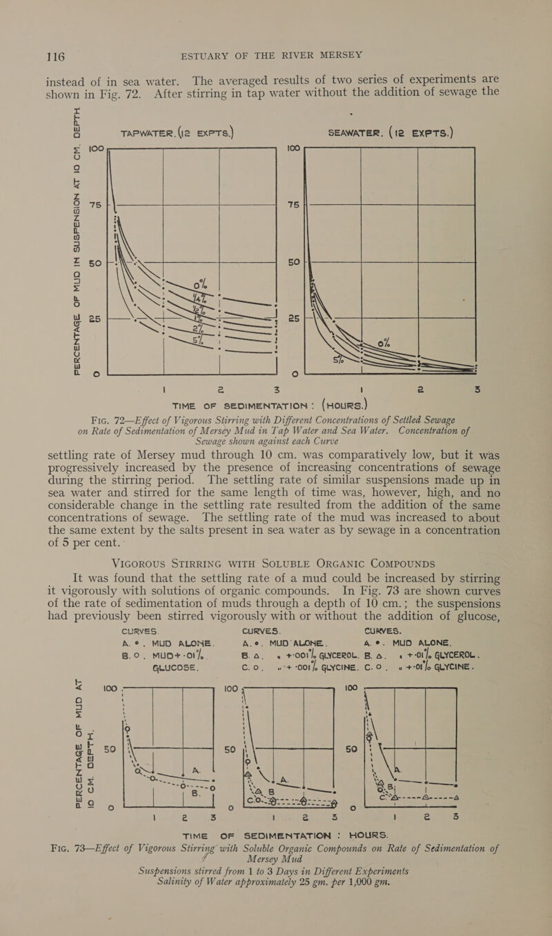 instead of in sea water. The averaged results of two series of experiments are shown in Fig. 72. After stirring in tap water without the addition of sewage the a9 100 US 50 25 PERCENTAGE OF MLIO IN SUSPENSION AT 10 CM. DEPT  TIME OF SEDIMENTATION : (HouRS.) Fic. 72—Effect of Vigorous Stirring with Different Concentrations of Settled Sewage on Rate of Sedimentation of Mersey Mud in Tap Water and Sea Water. Concentration of Sewage shown against each Curve settling rate of Mersey mud through 10 cm. was comparatively low, but it was progressively increased by the presence of increasing concentrations of sewage during the stirring period. The settling rate of similar suspensions made up in sea water and stirred for the same length of time was, however, high, and no considerable change in the settling rate resulted from the addition of the same concentrations of sewage. The settling rate of the mud was increased to about the same extent by the salts present in sea water as by sewage in a concentration of 5 per cent.” VIGOROUS STIRRING WITH SOLUBLE ORGANIC COMPOUNDS It was found that the settling rate of a mud could be increased by stirring it vigorously with solutions of organic compounds. In Fig. 73 are shown curves of the rate of sedimentation of muds through a depth of 10 cm.; the suspensions had previously been stirred vigorously with or without the addition of glucose, CURVES. CURVES. CURVES. A&amp;.¢. MUD ALONE. A.e. MUD ALONE. A.@. MUD ALONE. B.o. MuD+-oIy,. Bd, « #001) GLYCEROL. Ba. + +-Ol fo GLYCEROL. GLUCOSE, C.0, ui “001% GLYCINE. C.0, « +-01'fo GLYCINE. 100  a ll Be s2-Op =e 3 ger le 096 PERCENTAGE OF MUD AT iO CM. DEPTH  TIME OF SEDIMENTATION : HOURS. Fic. 73—Effect of Vigorous Stirring with Soluble Organic Compounds on Rate of Sedimentation of f Mersey Mud Suspensions stirred from 1 to 3 Days in Different Experiments Salinity of Water approximately 25 gm. per 1,000 gm.