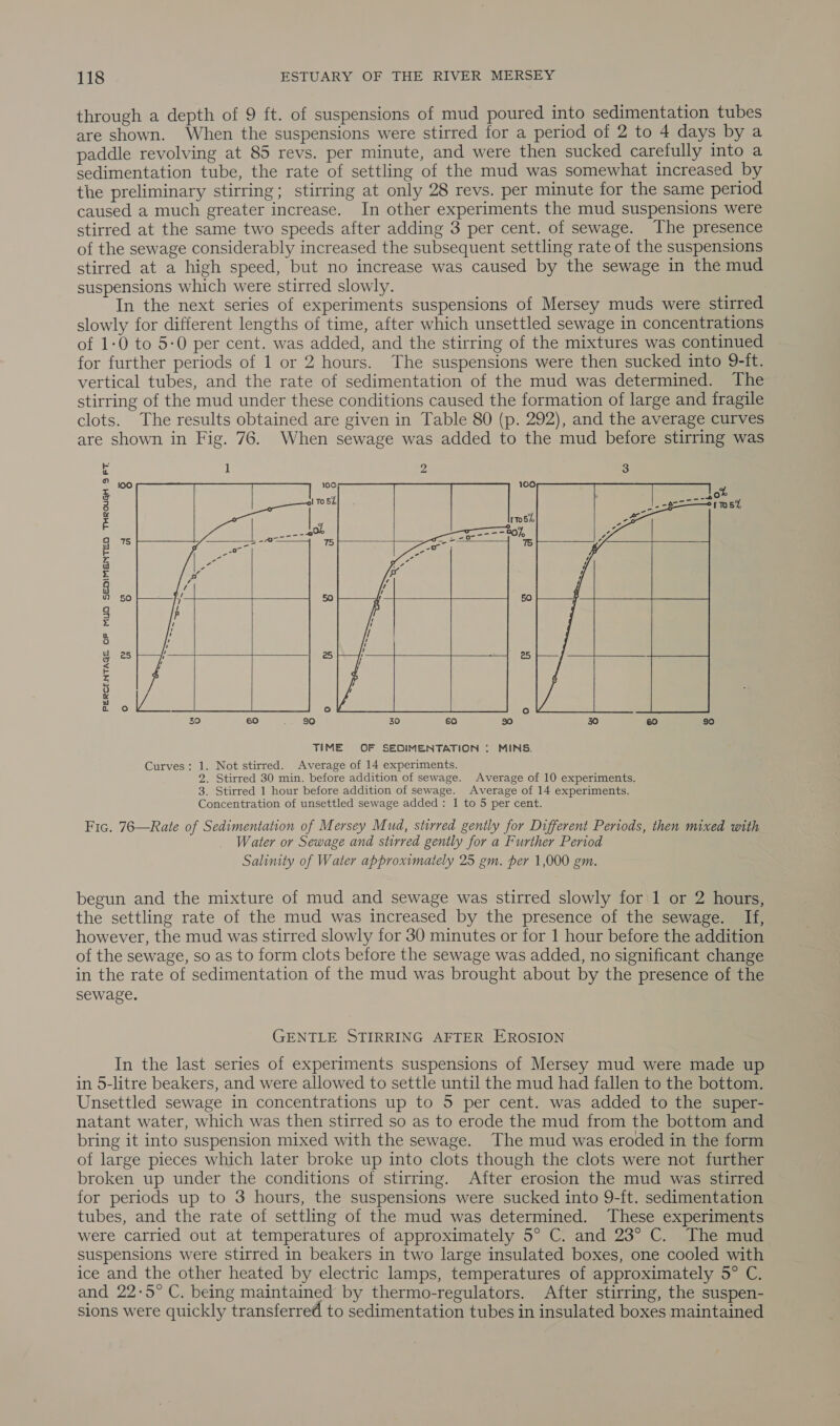 through a depth of 9 ft. of suspensions of mud poured into sedimentation tubes are shown. When the suspensions were stirred for a period of 2 to 4 days by a paddle revolving at 85 revs. per minute, and were then sucked carefully into a sedimentation tube, the rate of settling of the mud was somewhat increased by the preliminary stirring; stirring at only 28 revs. per minute for the same period caused a much greater increase. In other experiments the mud suspensions were stirred at the same two speeds after adding 3 per cent. of sewage. The presence of the sewage considerably increased the subsequent settling rate of the suspensions stirred at a high speed, but no increase was caused by the sewage in the mud suspensions which were stirred slowly. In the next series of experiments suspensions of Mersey muds were stirred slowly for different lengths of time, after which unsettled sewage in concentrations of 1-0 to 5-0 per cent. was added, and the stirring of the mixtures was continued for further periods of 1 or 2 hours. The suspensions were then sucked into 9-ft. vertical tubes, and the rate of sedimentation of the mud was determined. The stirring of the mud under these conditions caused the formation of large and fragile clots. The results obtained are given in Table 80 (p. 292), and the average curves are shown in Fig. 76. When sewage was added to the mud before stirring was      PERCENTAGE OF MUO SEDIMENTED THROUGH 9 FT.    Co  TIME OF SEDIMENTATION : MINS. Curves: 1. Not stirred. Average of 14 experiments. 2. Stirred 30 min. before addition of sewage. Average of 10 experiments. 3. Stirred 1 hour before addition of sewage. Average of 14 experiments. Concentration of unsettled sewage added : 1 to 5 per cent. Fic. 76—Rate of Sedimentation of Mersey Mud, stirred gently for Different Periods, then mixed with Water or Sewage and stirred gently for a Further Period Salinity of Water approximately 25 gm. per 1,000 gm. begun and the mixture of mud and sewage was stirred slowly for 1 or 2 hours, the settling rate of the mud was increased by the presence of the sewage. If, however, the mud was stirred slowly for 30 minutes or for 1 hour before the addition of the sewage, so as to form clots before the sewage was added, no significant change in the rate of sedimentation of the mud was brought about by the presence of the sewage. GENTLE STIRRING AFTER EROSION In the last series of experiments suspensions of Mersey mud were made up in 5-litre beakers, and were allowed to settle until the mud had fallen to the bottom. Unsettled sewage in concentrations up to 5 per cent. was added to the super- natant water, which was then stirred so as to erode the mud from the bottom and bring it into suspension mixed with the sewage. The mud was eroded in the form of large pieces which later broke up into clots though the clots were not further broken up under the conditions of stirring. After erosion the mud was stirred for periods up to 3 hours, the suspensions were sucked into 9-ft. sedimentation tubes, and the rate of settling of the mud was determined. These experiments were carried out at temperatures of approximately 5° C. and 23° C. The mud suspensions were stirred in beakers in two large insulated boxes, one cooled with ice and the other heated by electric lamps, temperatures of approximately 5° C. and 22-5° C. being maintained by thermo-regulators. After stirring, the suspen- sions were quickly transferred to sedimentation tubes in insulated boxes maintained