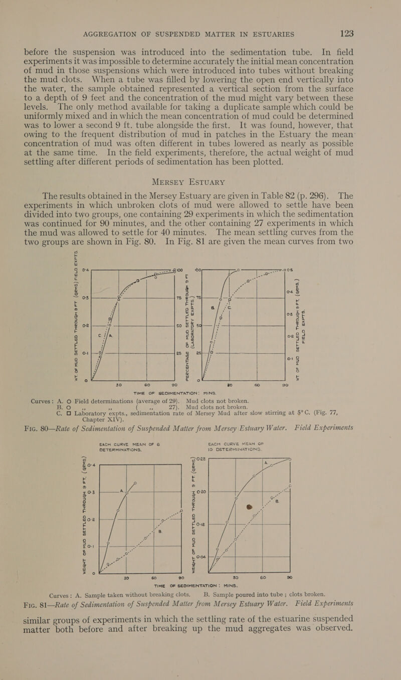 before the suspension was introduced into the sedimentation tube. In field experiments it was impossible to determine accurately the initial mean concentration of mud in those suspensions which were introduced into tubes without breaking the mud clots. When a tube was filled by lowering the open end vertically into the water, the sample obtained represented a vertical section from the surface to a depth of 9 feet and the concentration of the mud might vary between these levels. The only method available for taking a duplicate sample which could be uniformly mixed and in which the mean concentration of mud could be determined was to lower a second 9 ft. tube alongside the first. It was found, however, that owing to the frequent distribution of mud in patches in the Estuary the mean concentration of mud was often different in tubes lowered as nearly as possible at the same time. In the field experiments, therefore, the actual weight of mud settling after different periods of sedimentation has been plotted. MERSEY ESTUARY The results obtained in the Mersey Estuary are given in Table 82 (p. 296). The experiments in which unbroken clots of mud were allowed to settle have been divided into two groups, one containing 29 experiments in which the sedimentation was continued for 90 minutes, and the other containing 27 experiments in which the mud was allowed to settle for 40 minutes. The mean settling curves from the two groups are shown in Fig. 80. In Fig. 81 are given the mean curves from two OV   (LABORATORY EXPTS.)  Vv uu    WT. OF MUD SETTLED THROUGH 9FT (GRMS) FIELD EXPTS.  PERCENTAGE OF MUD SETTLED THROUGH S FT WT OF MUD SETTLED THROUGH 9 FT, (aes, ) FIELO EXPTS fe) 30 60 930 F te) 60 so TIME OF SEDIMENTATION: MINS. Curves: A. O Field determinations (average of 29). Mud clots not broken. B. O A 4) ( oA 27). Mud clots not broken. : C. O Laboratory expts., sedimentation rate of Mersey Mud after slow stirring at 5°C. (Fig. 77, Chapter XIV). Fic. 80—Rate of Sedimentation of Suspended Matter from Mersey Estuary Water. Field Experiments EACH CURVE MEAN OF G EACH CURVE MEAN OF DETERMINATIONS. 10 DETERMINATIONS. ) &gt; O28 ° -        WEIGHT OF MUD SETTLED THROUGH 9 FT, (GRMS) WEIGHT OF MUD SETTLED THROUGH 9 FT. (GRMS   °  30 60 30 TIME OF SEDIMENTATION: MINS. Curves: A. Sample taken without breaking clots. B. Sample poured into tube ; clots broken. Fic. 81—Rate of Sedimentation of Suspended Maiter from Mersey Estuary Water. Field Experiments similar groups of experiments in which the settling rate of the estuarine suspended matter both before and after breaking up the mud aggregates was observed.