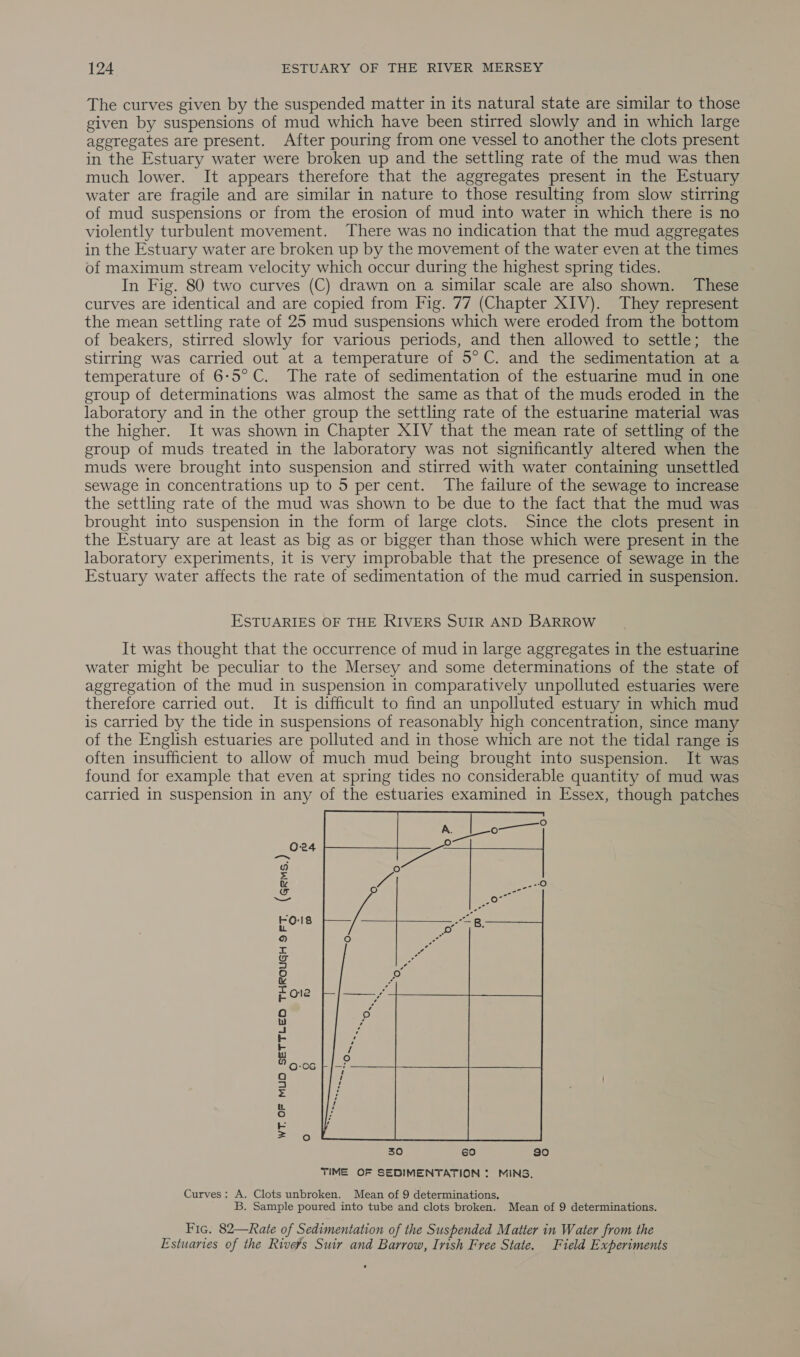 The curves given by the suspended matter in its natural state are similar to those given by suspensions of mud which have been stirred slowly and in which large ageregates are present. After pouring from one vessel to another the clots present in the Estuary water were broken up and the settling rate of the mud was then much lower. It appears therefore that the aggregates present in the Estuary water are fragile and are similar in nature to those resulting from slow stirring of mud suspensions or from the erosion of mud into water in which there is no violently turbulent movement. There was no indication that the mud aggregates in the Estuary water are broken up by the movement of the water even at the times of maximum stream velocity which occur during the highest spring tides. In Fig. 80 two curves (C) drawn on a similar scale are also shown. These curves are identical and are copied from Fig. 77 (Chapter XIV). They represent the mean settling rate of 25 mud suspensions which were eroded from the bottom of beakers, stirred slowly for various periods, and then allowed to settle; the stirring was carried out at a temperature of 5° C. and the sedimentation at a temperature of 6:5°C. The rate of sedimentation of the estuarine mud in one group of determinations was almost the same as that of the muds eroded in the laboratory and in the other group the settling rate of the estuarine material was the higher. It was shown in Chapter XIV that the mean rate of settling of the group of muds treated in the laboratory was not significantly altered when the muds were brought into suspension and stirred with water containing unsettled sewage in concentrations up to 5 per cent. The failure of the sewage to increase the settling rate of the mud was shown to be due to the fact that the mud was brought into suspension in the form of large clots. Since the clots present in the Estuary are at least as big as or bigger than those which were present in the laboratory experiments, it is very improbable that the presence of sewage in the Estuary water affects the rate of sedimentation of the mud carried in suspension. ESTUARIES OF THE RIVERS SUIR AND BARROW It was thought that the occurrence of mud in large aggregates in the estuarine water might be peculiar to the Mersey and some determinations of the state of aggregation of the mud in suspension in comparatively unpolluted estuaries were therefore carried out. It is difficult to find an unpolluted estuary in which mud is carried by the tide in suspensions of reasonably high concentration, since many of the English estuaries are polluted and in those which are not the tidal range is often insufficient to allow of much mud being brought into suspension. It was found for example that even at spring tides no considerable quantity of mud was carried in suspension in any of the estuaries examined in Essex, though patches 024  (qrms.)  ° o © fo  0:06   WT. OF MUD SETTLED THROUGH SFT, O° 30 60 30 TIME OF SEDIMENTATION : MINS. Curves: A. Clots unbroken. Mean of 9 determinations. B. Sample poured into tube and clots broken. Mean of 9 determinations. Fic. 82—Rate of Sedimentation of the Suspended Matter in Water from the Estuaries of the Rivers Suir and Barrow, Irish Free State. Field Experiments