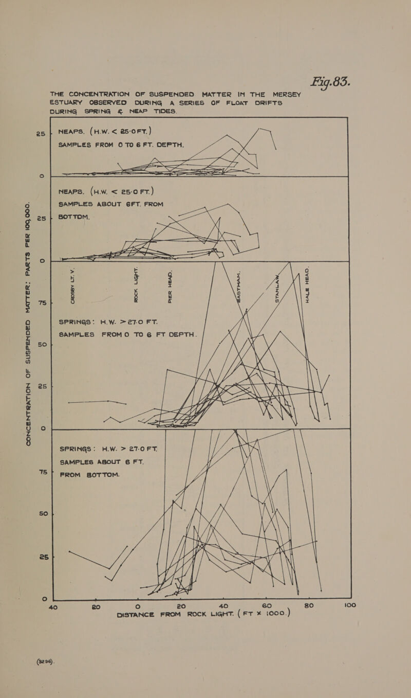 Fig. 83. THE CONCENTRATION OF SUSPENDED MATTER IN THE MERSEY ESTUARY OBSERVED DURING A SERIES OF FLOAT ORIFTS DURING SPRING &amp; NEAP TIDES. NEARS. (H.W. &lt; 25-0FT.) SAMPLES FROM 0 TO 6 FT. DEPTH. NEAPS. (H.W. &lt; 25-0 FT) SAMPLES ABOUT GFT. FROM S I geen i | NN \ SPRINGS: H.W. &gt; 27-0 FT. SAMPLES ABOUT 6 FT. FROM BOTTOM. 40 20 ° 20 40 60 80 100 DISTANCE FROM ROCK LIGHT. (FT x 1000.) (296).