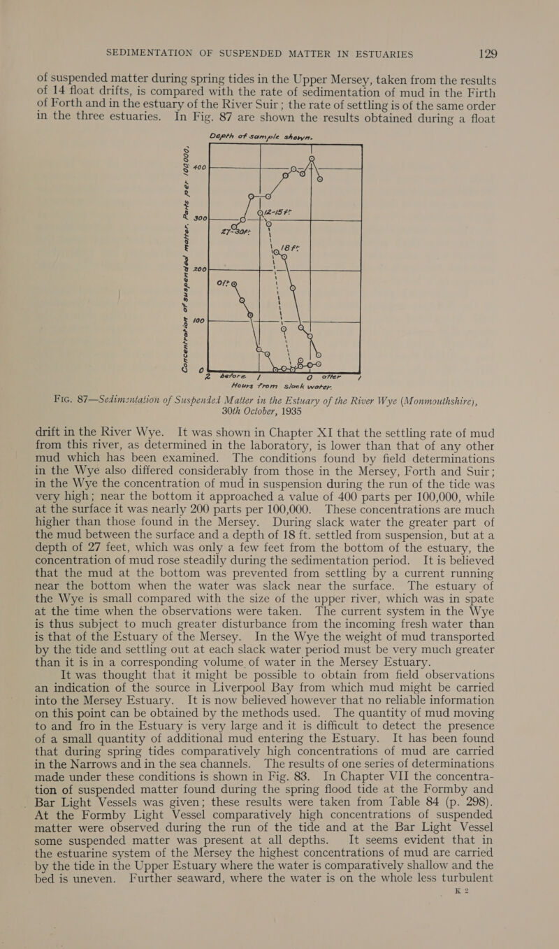 of suspended matter during spring tides in the Upper Mersey, taken from the results of 14 float drifts, is compared with the rate of sedimentation of mud in the Firth of Forth and in the estuary of the River Suir ; the rate of settling is of the same order in the three estuaries. In Fig. 87 are shown the results obtained during a float 400 300 200 ~ Ss 8  Concentration of suspended matter. Parts per 102000. 4 ae sefore / Hours from s/eck water Fic. 87—Sedimzntation of Suspended Matter in the Estuary of the River Wye (Monmouthshire), 30th October, 1935 drift in the River Wye. It was shown in Chapter XI that the settling rate of mud from this river, as determined in the laboratory, is lower than that of any other mud which has been examined. The conditions found by field determinations in the Wye also differed considerably from those in the Mersey, Forth and Suir; in the Wye the concentration of mud in suspension during the run of the tide was very high; near the bottom it approached a value of 400 parts per 100,000, while at the surface it was nearly 200 parts per 100,000. These concentrations are much higher than those found in the Mersey. During slack water the greater part of the mud between the surface and a depth of 18 ft. settled from suspension, but at a depth of 27 feet, which was only a few feet from the bottom of the estuary, the concentration of mud rose steadily during the sedimentation period. It is believed that the mud at the bottom was prevented from settling by a current running near the bottom when the water was slack near the surface. The estuary of the Wye is small compared with the size of the upper river, which was in spate at the time when the observations were taken. The current system in the Wye is thus subject to much greater disturbance from the incoming fresh water than is that of the Estuary of the Mersey. In the Wye the weight of mud transported by the tide and settling out at each slack water period must be very much greater than it is in a corresponding volume of water in the Mersey Estuary. It was thought that it might be possible to obtain from field observations an indication of the source in Liverpool Bay from which mud might be carried into the Mersey Estuary. It is now believed however that no reliable information on this point can be obtained by the methods used. The quantity of mud moving to and fro in the Estuary is very large and it is difficult to detect the presence of a small quantity of additional mud entering the Estuary. It has been found that during spring tides comparatively high concentrations of mud are carried in the Narrows and in the sea channels. The results of one series of determinations made under these conditions is shown in Fig. 83. In Chapter VII the concentra- tion of suspended matter found during the spring flood tide at the Formby and _ Bar Light Vessels was given; these results were taken from Table 84 (p. 298). At the Formby Light Vessel comparatively high concentrations of suspended matter were observed during the run of the tide and at the Bar Light Vessel some suspended matter was present at all depths. It seems evident that in the estuarine system of the Mersey the highest concentrations of mud are carried by the tide in the Upper Estuary where the water is comparatively shallow and the bed is uneven. Further seaward, where the water is on the whole less turbulent K 2