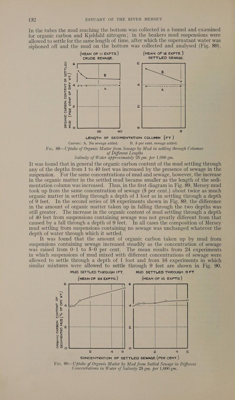 In the tubes the mud reaching the bottom was collected in a funnel and examined for organic carbon and Kjeldahl nitrogen; in the beakers mud suspensions were allowed to settle for the same length of time, after which the supernatant water was siphoned off and the mud on the bottom was collected and analysed (Fig. 89).       (MEAN OF 11 EXPTS.) (MEAN OF 18 EXPTS.) CRUDE SEWAGE. SETTLED SEWAGE. a 6S 6 a Es Op, u = &gt; bE a hor aSeosoarn 4 14 4 oe a) ; z&amp; ok Zw 8 YU me 2 a &amp; Sf OW ra og GZo ° 20 40 LENGTH OF SEDIMENTATION COLUMN (FT ) Curves: A. No sewage added. B. 5 per cent. sewage added. Fic. 89—Uptake of Organic Matter from Sewage by Mud in settling through Columns of Different Lengths Salinity of Water approximately 25 gm. per 1,000 gm. It was found that in general the organic carbon content of the mud settling through any of the depths from 1 to 40 feet was increased by the presence of sewage in the suspension. For the same concentrations of mud and sewage, however, the increase in the organic matter in the settled mud became smaller as the length of the sedi- mentation column was increased. Thus, in the first diagram in Fig. 89, Mersey mud took up from the same concentration of sewage (5 per cent.) about twice as much organic matter in settling through a depth of 1 foot as in settling through a depth of 9 feet. In the second series of 18 experiments shown in Fig. 89, the difference in the amount of organic matter taken up in falling through the two depths was still greater. The increase in the organic content of mud settling through a depth of 40 feet from suspensions containing sewage was not greatly different from that caused by a fall through a depth of 9 feet. In all cases the composition of Mersey mud settling from suspensions containing no sewage was unchanged whatever the depth of water through which it settled. It was found that the amount of organic carbon taken up by mud from suspensions containing sewage increased steadily as the concentration of sewage was raised from 0:1 to 5-0 per cent. The mean results from 24 experiments in which suspensions of mud mixed with different concentrations of sewage were allowed to settle through a depth of 1 foot and from 16 experiments in which similar mixtures were allowed to settle through 9 feet are shown in Fig. 90. MUD SETTLED THROUGH IFT. MUD SETTLED THROUGH SFT. (MEAN OF e@4 ExPTs.) (MEAN OF 16 EXPTS.) (0) 0 :     iY) tu  SEDIMENTED MUD (% OF DRY WT)  ORGANIC CARBON CONTENT OF   O Oo  a 4 5 CONCENTRATION OF SETTLED SEWAGE (PER CENT.) Fic. 90—Uptake of Organic Matter by Mud from Settled Sewage in Different Concentrations in Water of Salinity 25 gm. per 1,000 gm.