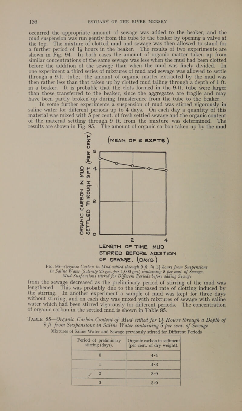 occurred the appropriate amount of sewage was added to the beaker, and the mud suspension was run gently from the tube to the beaker by opening a valve at the top. The mixture of clotted mud and sewage was then allowed to stand for a further period of 14 hours in the beaker. The results of two experiments are shown in Fig. 94. In both cases the amount of organic matter taken up from similar concentrations of the same sewage was less when the mud had been clotted before the addition of the sewage than when the mud was finely divided. In one experiment a third series of mixtures of mud and sewage was allowed to settle through a 9-ft. tube; the amount of organic matter extracted by the mud was then rather less than that taken up by clotted mud falling through a depth of | ft. in a beaker. It is probable that the clots formed in the 9-ft. tube were larger than those transferred to the beaker, since the aggregates are fragile and may have been partly broken up during transference from the tube to the beaker. In some further experiments a suspension of mud was stirred vigorously in saline water for different periods up to 4 days. On each day a quantity of this material was mixed with 5 per cent. of fresh settled sewage and the organic content of the material settling through 9 ft. from the mixture was determined. The results are shown in Fig. 95. The amount of organic carbon taken up by the mud (MEAN OF 2 ExFTS.) ul SETTLED THROUGH 9FT. (PER CENT) rv IN | _ ORGANIC CARBON IN MUD Oo 2 4 LENGTH OF TIME MUD STIRRED BEFORE ADDITION OF SEWAGE. (Days ) Fic. 95—Organic Carbon in Mud setiled through 9 ft. in 14 hours from Suspensions im Saline Water (Salinity 25 gm. per 1,000 gm.) containing 5 per cent. of Sewage. Mud Suspensions stirred for Different Periods before adding Sewage from the sewage decreased as the preliminary period of stirring of the mud was lengthened. This was probably due to the increased rate of clotting induced by the stirring. In another experiment a sample of mud was kept for three days without stirring, and on each day was mixed with mixtures of sewage with saline water which had been stirred vigorously for different periods. The concentration of organic carbon in the settled mud is shown in Table 85. TABLE 85—Organic Carbon Content of Mud settled for 14 Hours through a Depth of 9 ft. from Suspensions in Saline Water containing 5 per cent. of Sewage Mixtures of Saline Water and Sewage previously stirred for Different Periods    Period of preliminary | Organic carbon in sediment stirring (days). (per cent. of dry weight). 0 4-4 1 4+3 g 2 roils) | 3 3-9  