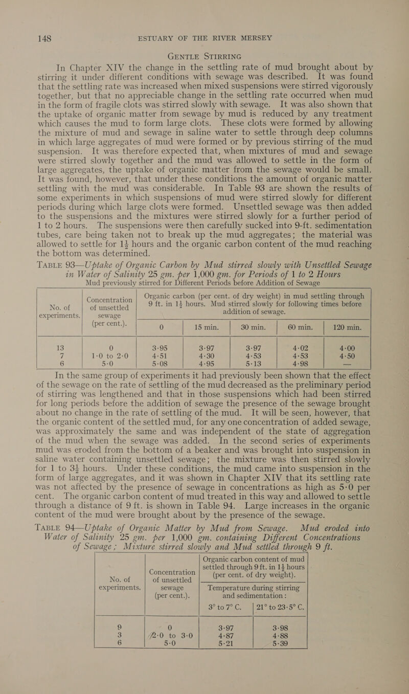 GENTLE STIRRING In Chapter XIV the change in the settling rate of mud brought about by stirring it under different conditions with sewage was described. It was found that the settling rate was increased when mixed suspensions were stirred vigorously together, but that no appreciable change in the settling rate occurred when mud in the form of fragile clots was stirred slowly with sewage. It was also shown that the uptake of organic matter from sewage by mud is reduced by any treatment which causes the mud to form large clots. These clots were formed by allowing the mixture of mud and sewage in saline water to settle through deep columns in which large aggregates of mud were formed or by previous stirring of the mud suspension. It was therefore expected that, when mixtures of mud and sewage were stirred slowly together and the mud was allowed to settle in the form of large aggregates, the uptake of organic matter from the sewage would be small. It was found, however, that under these conditions the amount of organic matter settling with the mud was considerable. In Table 93 are shown the results of some experiments in which suspensions of mud were stirred slowly for different periods during which large clots were formed. Unsettled sewage was then added to the suspensions and the mixtures were stirred slowly for a further period of 1 to 2 hours. The suspensions were then carefully sucked into 9-ft. sedimentation tubes, care being taken not to break up the mud aggregates; the material was allowed to settle for 1$ hours and the organic carbon content of the mud reaching the bottom was determined. TABLE 93—Ubptake of Organic Carbon by Mud stirred slowly with Unsetiled Sewage in Water of Salinity 25 gm. per 1,000 gm. for Periods of 1 to 2 Hours Mud previously stirred for Different Periods before Addition of Sewage     Conceinoren Organic carbon (per cent. of dry weight) in mud settling through : . 9 ft. in 14 hours. Mud stirred slowly for following times before No. of of unsettled We sabe addition of sewage. experiments. sewage Percent) 0 15min. | 30 min. | 60min. | 120 min. 13 0 3°95 3:97 3-97 4-02 4-00 i 1-0 to 2-0 4-51 4-30 4-53 4-53 4-50 6 5:0 5:08 4-95 5:13 4-98 —     In the same group of experiments it had previously been shown that the effect of the sewage on the rate of settling of the mud decreased as the preliminary period of stirring was lengthened and that in those suspensions which had been stirred for long periods before the addition of sewage the presence of the sewage brought . about no change in the rate of settling of the mud. It will be seen, however, that the organic content of the settled mud, for any one concentration of added sewage, was approximately the same and was independent of the state of aggregation of the mud when the sewage was added. In the second series of experiments mud was eroded from the bottom of a beaker and was brought into suspension in saline water containing unsettled sewage; the mixture was then stirred slowly for 1 to 3} hours. Under these conditions, the mud came into suspension in the form of large aggregates, and it was shown in Chapter XIV that its settling rate was not affected by the presence of sewage in concentrations as high as 5-0 per cent. The organic carbon content of mud treated in this way and allowed to settle through a distance of 9 ft. is shown in Table 94. Large increases in the organic content of the mud were brought about by the presence of the sewage. TABLE 94—Uptake of Organic Matter by Mud from Sewage. Mud eroded into Water of Salinity 25 gm. per 1,000 gm. containing Different Concentrations of Sewage; Mixture stirred slowly and Mud settled through 9 ft. Organic carbon content of mud settled through 9 ft. in 14 hours      Concentration ford ight No. of of unsettled we PE eee ea experiments. sewage Temperature during stirring (per cent.). and sedimentation : 3° to 7° C, 21° to23-5 &amp;. 