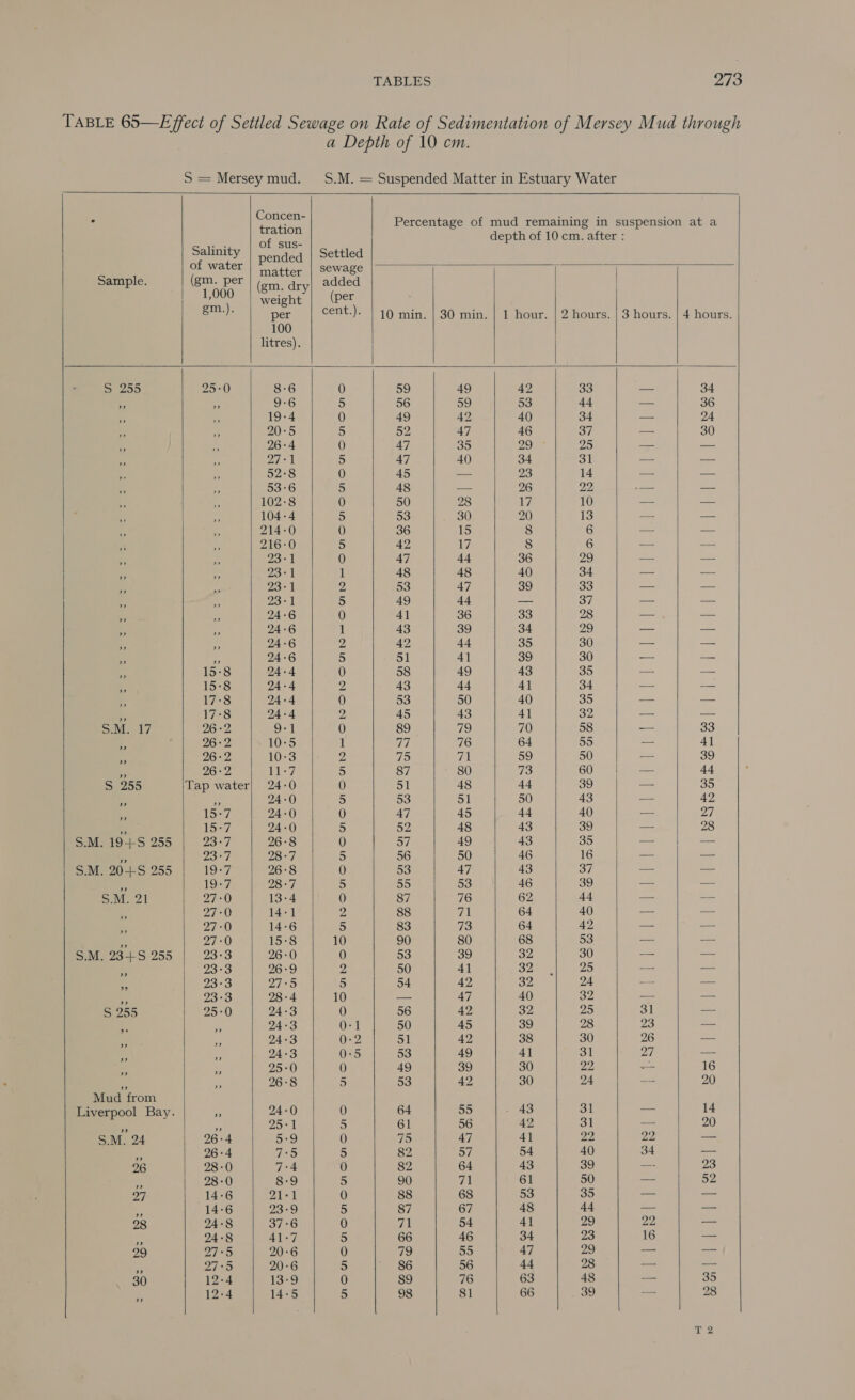        ”?                        : ee Percentage of mud remaining in suspension at a ef cus! depth of 10 cm. after : Salinity ded | Settled of water | Pence sewage matter 8 Sample. (gm. per (em. dry| added 1,000 weil h 3 (per g ght gm.). per cent.). | 19 min. | 30 min. | 1 hour. | 2 hours. | 3 hours. | 4 hours. 100 litres). S 255 25-0 8-6 0 59 49 42 33 — 34 ” “v 9-6 a 56 59 53 44 oo 36 Fi Hs 19-4 0 49 42 40 34 — 24 a 3 20-5 5 52 47 46 37 non 30 a ; 26-4 0 47 35 25) 25 — — F Ps 27°1 5 47 40 34 31 — — * s, 52-8 0 45 —- 23 14 —- — is P 53°6 5 48 — 26 22 — =H + 102-8 0 50 28 17 10 ao — * 104-4 5 53 30 20 13 — — * : 214-0 0 36 15 8 6 — _ Fe s 216-0 5 42 17 8 6 — — 6s - 23-1 0 47 44 36 29 — = . . 23°1 1 48 48 40 34 — — F 23°1 i 53 47 39 33 — — “¢ . 23-1 5 49 44 — 37 — ae » es 24-6 0 41 36 33 28 — = » S 24-6 1 43 39 34 29 — — + 7 24-6 2 42 44 35 30 — — - as 24-6 5 51 41 39 30 — — € 15:8 24-4 0 58 49 43 35 — — # 15:8 24-4 3 43 44 41 34 — — i; 17:8 24-4 0 53 50 40 35 — — 7 17:8 24:4 2 45 43 41 of — — S.A. 17 26-2 + ee | 0 89 79 70 58 -- 33 . 26-2 10:5 1 77 76 64 55 -— 41 ne 26-2 10:3 2 75 rs 59 50 --- 39 - 26:2 Lie 5 87 80 ae 60 — 44 $255 Tap water| 24-0 0 51 48 44 39 — 35 » e 24-0 5 53 51 50 43 -= 42 . 15:7 24-0 0 47 45 44 40 — Pa eo 15*7 24-0 5 52 48 43 39 — 28 S.M. 19+5S 255 23 +7 26-8 0 57 49 43 35 —- — ie Zo), 28-7 5 56 50 46 16 —- — S.M. 20+S 255 17 26-8 0 53 47 43 Sf — — * 19-7 28-7 5 55 53 46 39 — = S.M. 21 27-0 13-4 0 87 76 62 44 — — . 27-0 14:1 vA 88 71 64 40 — — _ 27-0 14-6 5 83 713 64 42 — — e 27-0 15:8 10 90 80 68 53 — — S.M. 23+5S 255 23-3 26-0 0 53 39 32 30 — — ee 23-3 26-9 2 50 41 oe 25 — — = 23°3 a pits: 5 54 42 32 24 — — a 23-3 28-4 10 — 47 40 32 — — § 255 25-0 24-3 0 56 42 32 Jae 31 = 24 - 24-3 0-1 50 45 39 28 23 — ie * 24-3 0-2 51 42 38 30 26 = 7, : 24-3 0:5 53 49 41 31 aT — a 25-0 0 49 39 30 Dae = 16 * se 26:8 5 53 42 30 24 — 20 Mud from Liverpool Bay. x 24-0 0 64 55 - 43 31 — 14 a be Poe | 5 61 56 42 31 — 20 S.M. 24 26-4 5:9 0 75 47 41 pas 22 — e 26-4 vee s 82 57 54 40 34 — 26 28-0 7°4 0 Bo 64 43 39 -- yes) re 28-0 8-9 5 90 71 61 50 — 52 a4, 14-6 Zhe) 0 88 68 53 35 — — a 14:6 23-9 5 87 67 48 44 —- — 28 24-8 37°6 0 ra 54 41 29 22 — a 24-8 41-7 5 66 46 34 23 16 — 29 27-5 20:6 0 79 55 47 29 — — a 2/*s 20:6 5 86 56 44 28 -— — 30 12-4 13-9 0 89 76 63 48 — 5 12°4 14:5 5 98 81 66 39 = 28   