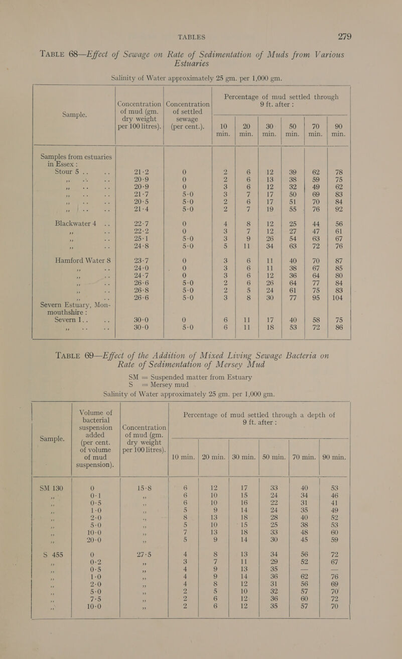 Estuaries  Sample.  Samples from estuaries in Essex : Sour S <. Severn Estuary, Mon- mouthshire : Severn 1,. ”               Percentage of mud settled through Concentration | Concentration Sit, alten: of mud (gm. of settled dry weight sewage per 100 litres).| (per cent.). 10 20 30 50 70 90 min. | min. | min. | min. | min. | min. 21:2 0 2 6 12 39 62 78 20-9 0 2 6 13 38 59 75 20-9 0 3 6 12 32 49 62 21-7 5:0 3 7 17 50 69 83 20-5 5:0 ys 6 Li 51 70 84 21-4 5:0 Z $j 19 55 76 92 2a 0 + 8 12 25 44 56 B22 0 3 ey 12 5 47 61 25°4 5:0 3 9 26 54 63 67 24-8 5°0 5 it 34 63 72 76 23°7 0 3 6 11 40 70 87 24-0 0 3 6 11 38 67 85 24-7 0 3 6 12 36 64 80 26:6 5:0 2 6 26 64 ry) 84 26°8 5:0 2 5 24 61 75 83 26:6 5:0 3 8 30 77 95 | 104 30-0 0 6 11 yi 40 58 75 30-0 5:0 6 11 18 53 72 86         = Volume of bacterial suspension added (per cent. of volume of mud suspension). Sample. SM 130 bo = ooooCoOm- SE) 2110 Fi] SOM Caenrean) (es) See) Si) (eee)  ouooouLpy, poued            ; 9 ft. after : Concentration of mud (gm. dry weight per 100 litres). 10 min. | 20 min. | 30 min. | 50 min. | 70 min. | 90 min. 15-8 6 12 17 30 40 53 > 6 10 15 24 34 46 re 6 10 16 a) at 4] *: 5 9 14 24 on 49 29 8 13 18 28 40 52 2 5 10 15 ae 38 53 a 7 13 18 a3 48 60 i 5 9 14 30 45 59 2755 4 8 i 34 56 Te “3 2 7 11 29 52 67 “ 4 9 13 35 == == © 4 9 14 36 62 76 . 4 8 12 ol 56 69 Fs 2. 5 10 a2 Bs 70 * 2 6 12 36 60 72 . 2 6 12 35 57 70  