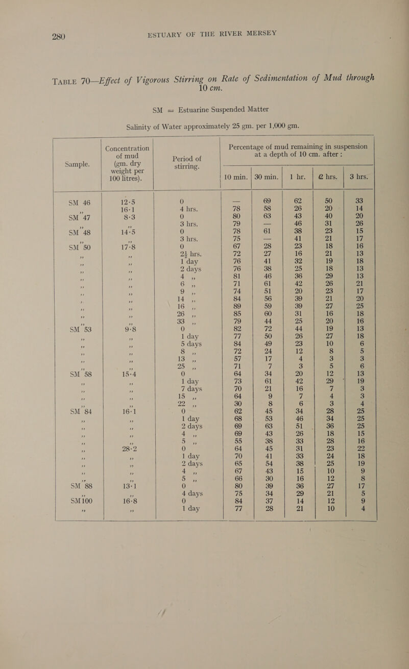 TapLe 70—Effect of Vigorous Stirring on Rate of Sedimentation of Mud through 10 cm. SM = Estuarine Suspended Matter Salinity of Water approximately 25 gm. per 1,000 gm.               Concentration Percentage of mud remaining in suspension . of mud Dauact at a depth of 10 cm. after: Sample. (gm. dry stirring. 4 weight per ; ; 100 litres). | 10 min. | 30 min. | 1 hr. @hrs. | 3 hrs. SM 46 12-5 0 — 69 62 50 33 f, 16-1 4 hrs. 78 58 26 20 14 SM 47 8°3 0 80 63 43 40 20 7 x 3 hrs. TS) — 46 31 26 SM 48 14°5 0 78 61 38 23 15 a 3 hrs. 75 — 4] 21 17 SM 50 17°8 0 67 28 23 18 16 2 - 24 hrs. 72 27 16 21 13 a i 1 day 76 4] 32 19 18 ¥ ~ 2 days 76 38 25 18 13 ‘3 3 eS 81 46 36 29 13 a i CS vA 61 42 26 21 oa - Goes 74 51 20 23 17 ; hy 145%. 84 56 39 P| 20 % s 16: oe 89 59 39 ZF 25 dt mn 26 85 60 31 16 18 a - oouee 79 44 25 20 16 SM 53 9:8 0 82 Tipe 44 19 13 if > 1 day 77 50 26 27 18 hs +. 5 days 84 49 23 10 6 i 3 Sean Pye 24 12 8 5 > Ss Lose 57 17, 4 3 3 » 3 dee, vii 7 mS 5 6 SM 58 15-4 0 64 34 20 12 13 . }. 1 day 73 61 42 23 19 . Fi 7 days 70 21 16 7 3 2 = Ra sae 64 9 7 4 3 “  yee 30 8 6 3 4 SM 84 16:1 0 62 45 34 28 25 a 1 day 68 53 46 34 25 = + 2 days 69 63 51 36 25 a o : ae 69 43 26 18 15 Pe A Sere 55 38 33 28 16 yi 28-2 0 64 45 31 23 22 2 e 1 day 70 41 33 24 18 i - 2 days 65 54 38 25 19 9 > 4A 67 43 5 10 9 ” Fe D5 66 30 16 12 8 SM 88 bee 0 80 39 36 27 17 4 ¥ 4 days 75 34 29 Al 5 SM 100 16-8 0 84 3/ 14 1Z 9 f 1 day ii 28 21 10 4    