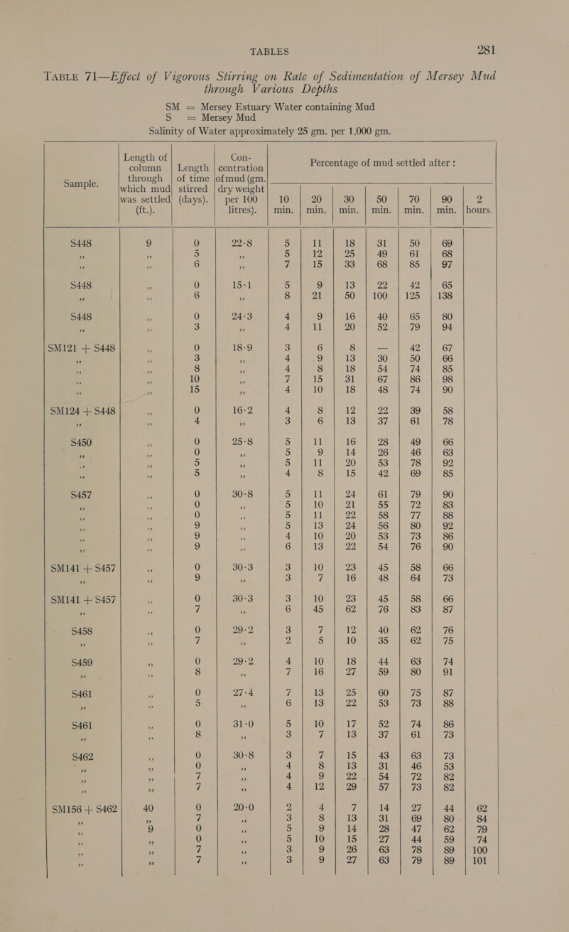 TABLE 71—Effect of Vigorous Stirring on Rate of Sedimentation of Mersey Mud through Various Depths SM = Mersey Estuary Water containing Mud S = Mersey Mud Salinity of Water approximately 25 gm. per 1,000 gm. Length of Con- column | Length | centration through | of time jofmud(gm. Percentage of mud settled after :    or which mud} stirred | dry weight was settled; (days). | per 100 10 20 30 50 70 90 2 (ft.). | litres). min. | min. | min. | min. | min. | min. | hours. S448 9 0) 22:°8 5 11 18 31 50 69 o oF 5 7 5 LZ 29 49 61 68 PG 5 6 a 7 15 33 68 85 97 $448 if 0 152k 5 9 13 22, 42 65 5¢ i 6 = 8 21 50 100 125 138 S448 - 0 24-3 4 9 16 40 65 80 og i 3 an 4 11 20 52 79 94 SM121 + S448 BS 0) 18:9 3 6 8 = 42 67 - Fe 3 48 4 9 13 30 50 66 . se 8 3 4 8 18 54 74 85 if re 10 5 a 15 Si 67 86 98 a6 15 aS 4 10 18 48 74 90 SM124 + S448 * 0 16-2 4 8 12 22, 39 58 a is 4 5 3 6 13 37 61 78 S450 Fe 0 25°8 5 11 16 28 49 66 a 3 0 s 5 9 14 26 46 63 - 5 . 5 11 20 53 78 92 = ‘ 5 * 4 8 15 42 69 85 S457 s 0) 30°8 5 1 24 61 79 90 5 > 0 > 5 10 21 55 72 83 ” ”) 0 ” 5 11 had 58 ei 88 = m 9 y is is) 24 56 80 92 fe A S i 4 10 20 53 73 86 fc tS 9 i. 6 13 22, 54 76 90 SM141 + S457 HL 0 30°3 3 10 23 45 58 66 oe ” 9 &amp; 3 Z 16 48 64 73 SM141 + S457 a 0 30-3 3 10 23 45 58 66 as i 7 - 6 45 62 76 83 87 S458 . O 29-2, 3 7 Ws 40 62 76 8 is 7 : 2 5 10 35 62 75 S459 a 0 29 -2, 4 10 18 44 63 74 Pe * 8 . 37 16 SAT) 59 80 9] S461 A 0 27°4 7 13 25 60 wh) 87 a a 5 6 13 aed 53 73 88 S461 e 0 31-0 5 10 17 52 74 86 . vs 8 i 3 Fs MG er de (a 73 S462 - O 30°8 %. 7 15 43 63 73 _ : 0 f + 8 13 31 46 53 . ks Zz td 4 g Ay ae 7 pe 82 es . 7 Pe 4 12 29 57 73 82 SM156 ++ S462 40 0 20-0 2 4 ZR NIG 2708) 44. GD PA - 7 me 3 8 13 31 69 80 84 s 9 0 . 5 9 114 | 28... 47 | 62 | 79 ‘ : 0 - 5 10 15 27 44 59 74 ae ” 7 A 3 9 26 63 78 89 100 x! RS 7 Sf 3 9 27 63 79 89 101 